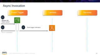 © 2020, Amazon Web Services, Inc. or its affiliates. All rights reserved.
Async Invocation
48
Event Trigger Lambda Services
Amazon S3
Object upload
1
2
Return immediately
3 Event trigger notification
 