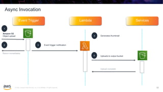© 2020, Amazon Web Services, Inc. or its affiliates. All rights reserved.
Async Invocation
50
Event Trigger Lambda Services
Amazon S3
Object upload
1
2
Return immediately
3 Event trigger notification
4 Generates thumbnail
5
Upload complete
Uploads to output bucket
 