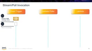 © 2020, Amazon Web Services, Inc. or its affiliates. All rights reserved.
Stream/Poll Invocation
52
Event Trigger Lambda Poller Lambda
Amazon SQS
message added
1
2
Return immediately
 