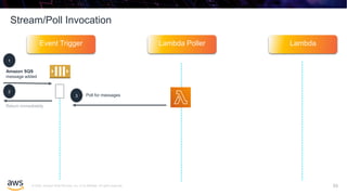 © 2020, Amazon Web Services, Inc. or its affiliates. All rights reserved.
Stream/Poll Invocation
53
Event Trigger Lambda Poller Lambda
Amazon SQS
message added
1
2
Return immediately
3 Poll for messages
 