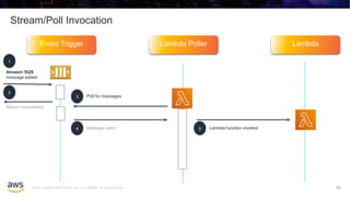© 2020, Amazon Web Services, Inc. or its affiliates. All rights reserved.
Stream/Poll Invocation
55
Event Trigger Lambda Poller Lambda
Amazon SQS
message added
1
2
Return immediately
3 Poll for messages
4 Message batch 5 Lambda function invoked
 
