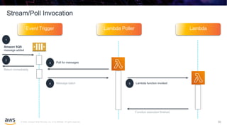 © 2020, Amazon Web Services, Inc. or its affiliates. All rights reserved.
Stream/Poll Invocation
56
Event Trigger Lambda Poller Lambda
Amazon SQS
message added
1
2
Return immediately
3 Poll for messages
4 Message batch 5 Lambda function invoked
Function execution finished
 