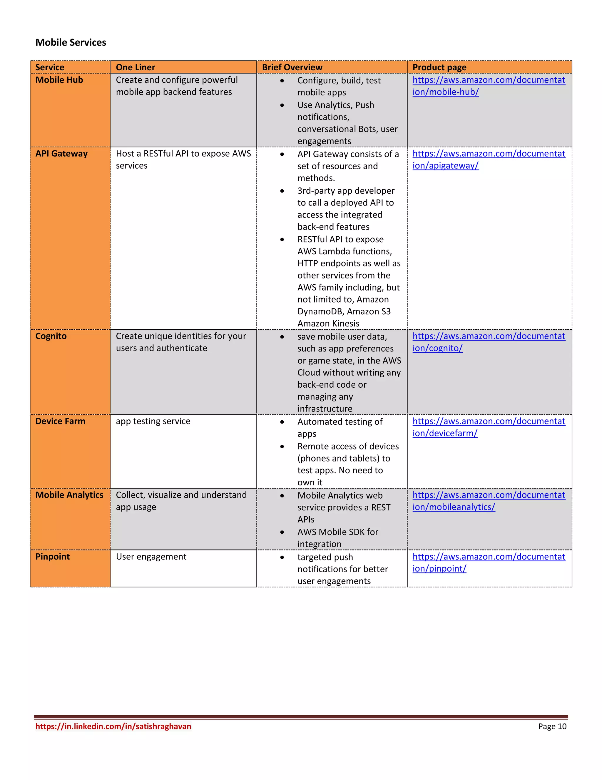https://in.linkedin.com/in/satishraghavan Page 10
Mobile Services
Service One Liner Brief Overview Product page
Mobile Hub Create and configure powerful
mobile app backend features
 Configure, build, test
mobile apps
 Use Analytics, Push
notifications,
conversational Bots, user
engagements
https://aws.amazon.com/documentat
ion/mobile-hub/
API Gateway Host a RESTful API to expose AWS
services
 API Gateway consists of a
set of resources and
methods.
 3rd-party app developer
to call a deployed API to
access the integrated
back-end features
 RESTful API to expose
AWS Lambda functions,
HTTP endpoints as well as
other services from the
AWS family including, but
not limited to, Amazon
DynamoDB, Amazon S3
Amazon Kinesis
https://aws.amazon.com/documentat
ion/apigateway/
Cognito Create unique identities for your
users and authenticate
 save mobile user data,
such as app preferences
or game state, in the AWS
Cloud without writing any
back-end code or
managing any
infrastructure
https://aws.amazon.com/documentat
ion/cognito/
Device Farm app testing service  Automated testing of
apps
 Remote access of devices
(phones and tablets) to
test apps. No need to
own it
https://aws.amazon.com/documentat
ion/devicefarm/
Mobile Analytics Collect, visualize and understand
app usage
 Mobile Analytics web
service provides a REST
APIs
 AWS Mobile SDK for
integration
https://aws.amazon.com/documentat
ion/mobileanalytics/
Pinpoint User engagement  targeted push
notifications for better
user engagements
https://aws.amazon.com/documentat
ion/pinpoint/
 