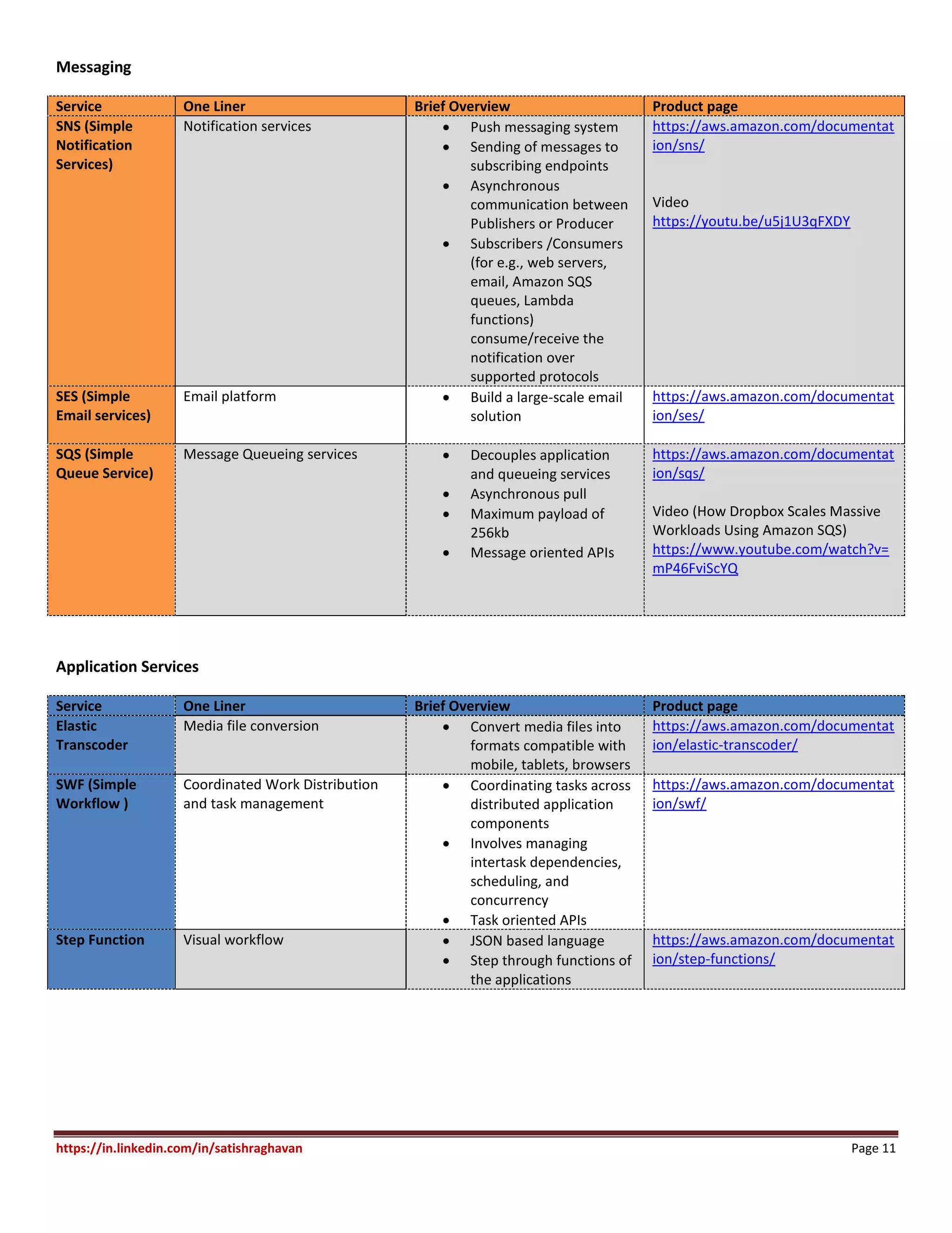 https://in.linkedin.com/in/satishraghavan Page 11
Messaging
Service One Liner Brief Overview Product page
SNS (Simple
Notification
Services)
Notification services  Push messaging system
 Sending of messages to
subscribing endpoints
 Asynchronous
communication between
Publishers or Producer
 Subscribers /Consumers
(for e.g., web servers,
email, Amazon SQS
queues, Lambda
functions)
consume/receive the
notification over
supported protocols
https://aws.amazon.com/documentat
ion/sns/
Video
https://youtu.be/u5j1U3qFXDY
SES (Simple
Email services)
Email platform  Build a large-scale email
solution
https://aws.amazon.com/documentat
ion/ses/
SQS (Simple
Queue Service)
Message Queueing services  Decouples application
and queueing services
 Asynchronous pull
 Maximum payload of
256kb
 Message oriented APIs
https://aws.amazon.com/documentat
ion/sqs/
Video (How Dropbox Scales Massive
Workloads Using Amazon SQS)
https://www.youtube.com/watch?v=
mP46FviScYQ
Application Services
Service One Liner Brief Overview Product page
Elastic
Transcoder
Media file conversion  Convert media files into
formats compatible with
mobile, tablets, browsers
https://aws.amazon.com/documentat
ion/elastic-transcoder/
SWF (Simple
Workflow )
Coordinated Work Distribution
and task management
 Coordinating tasks across
distributed application
components
 Involves managing
intertask dependencies,
scheduling, and
concurrency
 Task oriented APIs
https://aws.amazon.com/documentat
ion/swf/
Step Function Visual workflow  JSON based language
 Step through functions of
the applications
https://aws.amazon.com/documentat
ion/step-functions/
 