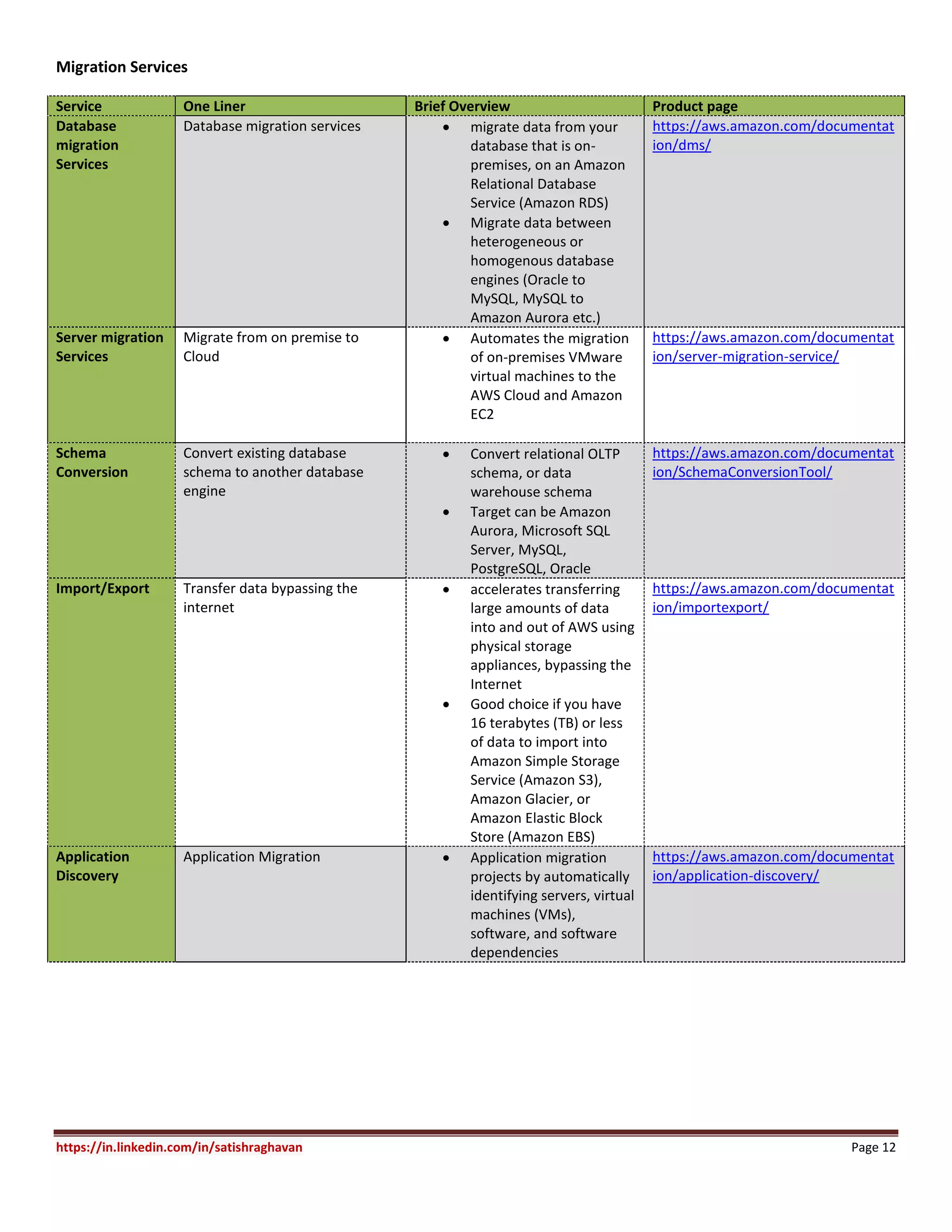 https://in.linkedin.com/in/satishraghavan Page 12
Migration Services
Service One Liner Brief Overview Product page
Database
migration
Services
Database migration services  migrate data from your
database that is on-
premises, on an Amazon
Relational Database
Service (Amazon RDS)
 Migrate data between
heterogeneous or
homogenous database
engines (Oracle to
MySQL, MySQL to
Amazon Aurora etc.)
https://aws.amazon.com/documentat
ion/dms/
Server migration
Services
Migrate from on premise to
Cloud
 Automates the migration
of on-premises VMware
virtual machines to the
AWS Cloud and Amazon
EC2
https://aws.amazon.com/documentat
ion/server-migration-service/
Schema
Conversion
Convert existing database
schema to another database
engine
 Convert relational OLTP
schema, or data
warehouse schema
 Target can be Amazon
Aurora, Microsoft SQL
Server, MySQL,
PostgreSQL, Oracle
https://aws.amazon.com/documentat
ion/SchemaConversionTool/
Import/Export Transfer data bypassing the
internet
 accelerates transferring
large amounts of data
into and out of AWS using
physical storage
appliances, bypassing the
Internet
 Good choice if you have
16 terabytes (TB) or less
of data to import into
Amazon Simple Storage
Service (Amazon S3),
Amazon Glacier, or
Amazon Elastic Block
Store (Amazon EBS)
https://aws.amazon.com/documentat
ion/importexport/
Application
Discovery
Application Migration  Application migration
projects by automatically
identifying servers, virtual
machines (VMs),
software, and software
dependencies
https://aws.amazon.com/documentat
ion/application-discovery/
 