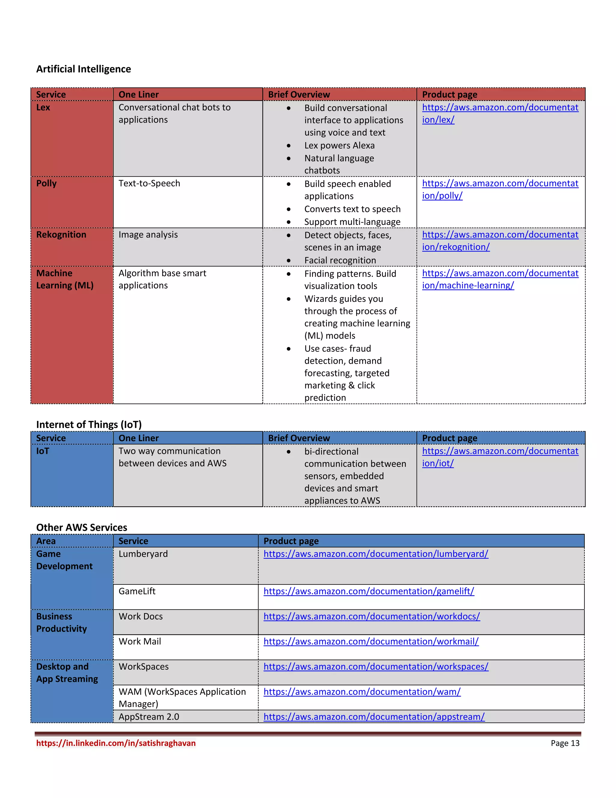 https://in.linkedin.com/in/satishraghavan Page 13
Artificial Intelligence
Service One Liner Brief Overview Product page
Lex Conversational chat bots to
applications
 Build conversational
interface to applications
using voice and text
 Lex powers Alexa
 Natural language
chatbots
https://aws.amazon.com/documentat
ion/lex/
Polly Text-to-Speech  Build speech enabled
applications
 Converts text to speech
 Support multi-language
https://aws.amazon.com/documentat
ion/polly/
Rekognition Image analysis  Detect objects, faces,
scenes in an image
 Facial recognition
https://aws.amazon.com/documentat
ion/rekognition/
Machine
Learning (ML)
Algorithm base smart
applications
 Finding patterns. Build
visualization tools
 Wizards guides you
through the process of
creating machine learning
(ML) models
 Use cases- fraud
detection, demand
forecasting, targeted
marketing & click
prediction
https://aws.amazon.com/documentat
ion/machine-learning/
Internet of Things (IoT)
Service One Liner Brief Overview Product page
IoT Two way communication
between devices and AWS
 bi-directional
communication between
sensors, embedded
devices and smart
appliances to AWS
https://aws.amazon.com/documentat
ion/iot/
Other AWS Services
Area Service Product page
Game
Development
Lumberyard https://aws.amazon.com/documentation/lumberyard/
GameLift https://aws.amazon.com/documentation/gamelift/
Business
Productivity
Work Docs https://aws.amazon.com/documentation/workdocs/
Work Mail https://aws.amazon.com/documentation/workmail/
Desktop and
App Streaming
WorkSpaces https://aws.amazon.com/documentation/workspaces/
WAM (WorkSpaces Application
Manager)
https://aws.amazon.com/documentation/wam/
AppStream 2.0 https://aws.amazon.com/documentation/appstream/
 