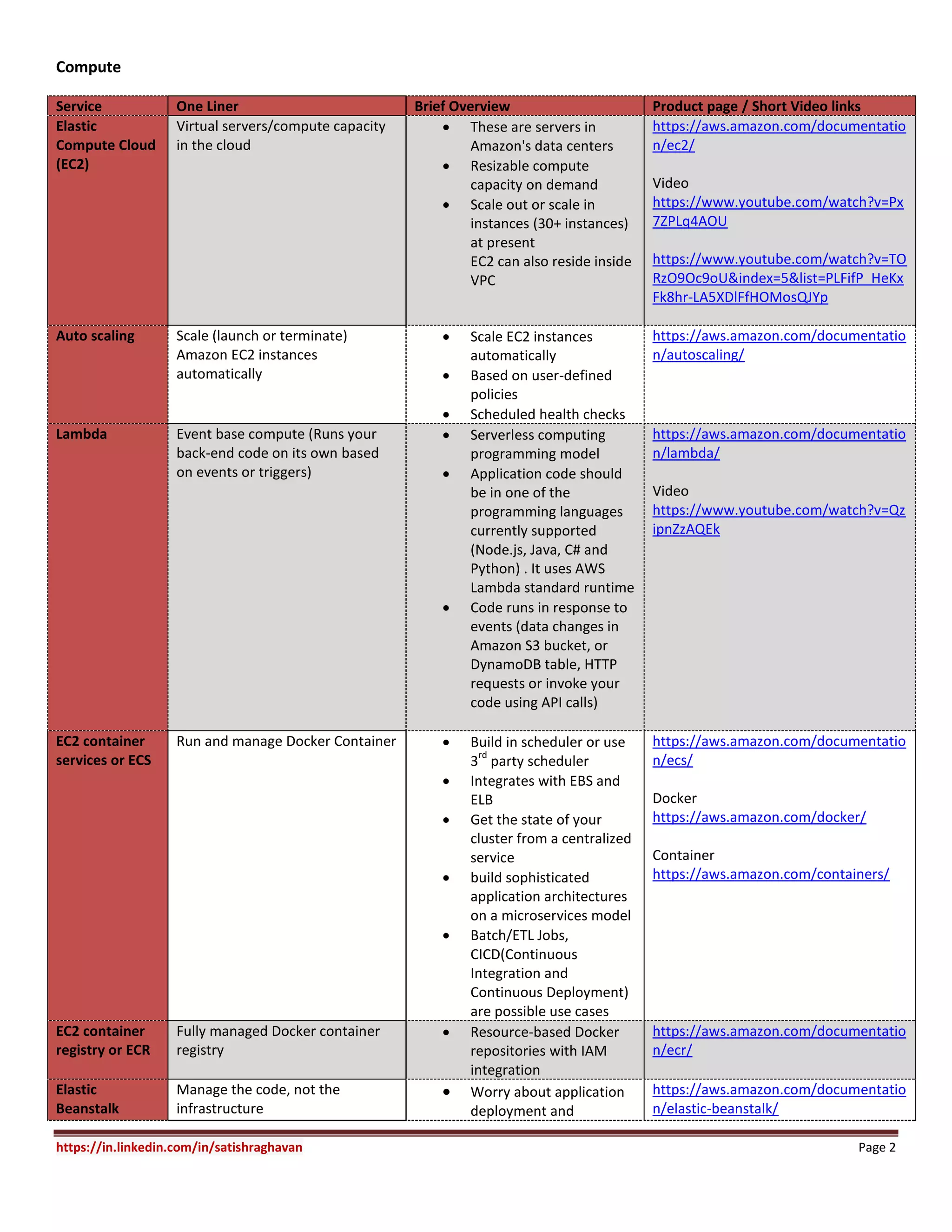 https://in.linkedin.com/in/satishraghavan Page 2
Compute
Service One Liner Brief Overview Product page / Short Video links
Elastic
Compute Cloud
(EC2)
Virtual servers/compute capacity
in the cloud
 These are servers in
Amazon's data centers
 Resizable compute
capacity on demand
 Scale out or scale in
instances (30+ instances)
at present
EC2 can also reside inside
VPC
https://aws.amazon.com/documentatio
n/ec2/
Video
https://www.youtube.com/watch?v=Px
7ZPLq4AOU
https://www.youtube.com/watch?v=TO
RzO9Oc9oU&index=5&list=PLFifP_HeKx
Fk8hr-LA5XDlFfHOMosQJYp
Auto scaling Scale (launch or terminate)
Amazon EC2 instances
automatically
 Scale EC2 instances
automatically
 Based on user-defined
policies
 Scheduled health checks
https://aws.amazon.com/documentatio
n/autoscaling/
Lambda Event base compute (Runs your
back-end code on its own based
on events or triggers)
 Serverless computing
programming model
 Application code should
be in one of the
programming languages
currently supported
(Node.js, Java, C# and
Python) . It uses AWS
Lambda standard runtime
 Code runs in response to
events (data changes in
Amazon S3 bucket, or
DynamoDB table, HTTP
requests or invoke your
code using API calls)
https://aws.amazon.com/documentatio
n/lambda/
Video
https://www.youtube.com/watch?v=Qz
ipnZzAQEk
EC2 container
services or ECS
Run and manage Docker Container  Build in scheduler or use
3
rd
party scheduler
 Integrates with EBS and
ELB
 Get the state of your
cluster from a centralized
service
 build sophisticated
application architectures
on a microservices model
 Batch/ETL Jobs,
CICD(Continuous
Integration and
Continuous Deployment)
are possible use cases
https://aws.amazon.com/documentatio
n/ecs/
Docker
https://aws.amazon.com/docker/
Container
https://aws.amazon.com/containers/
EC2 container
registry or ECR
Fully managed Docker container
registry
 Resource-based Docker
repositories with IAM
integration
https://aws.amazon.com/documentatio
n/ecr/
Elastic
Beanstalk
Manage the code, not the
infrastructure
 Worry about application
deployment and
https://aws.amazon.com/documentatio
n/elastic-beanstalk/
 