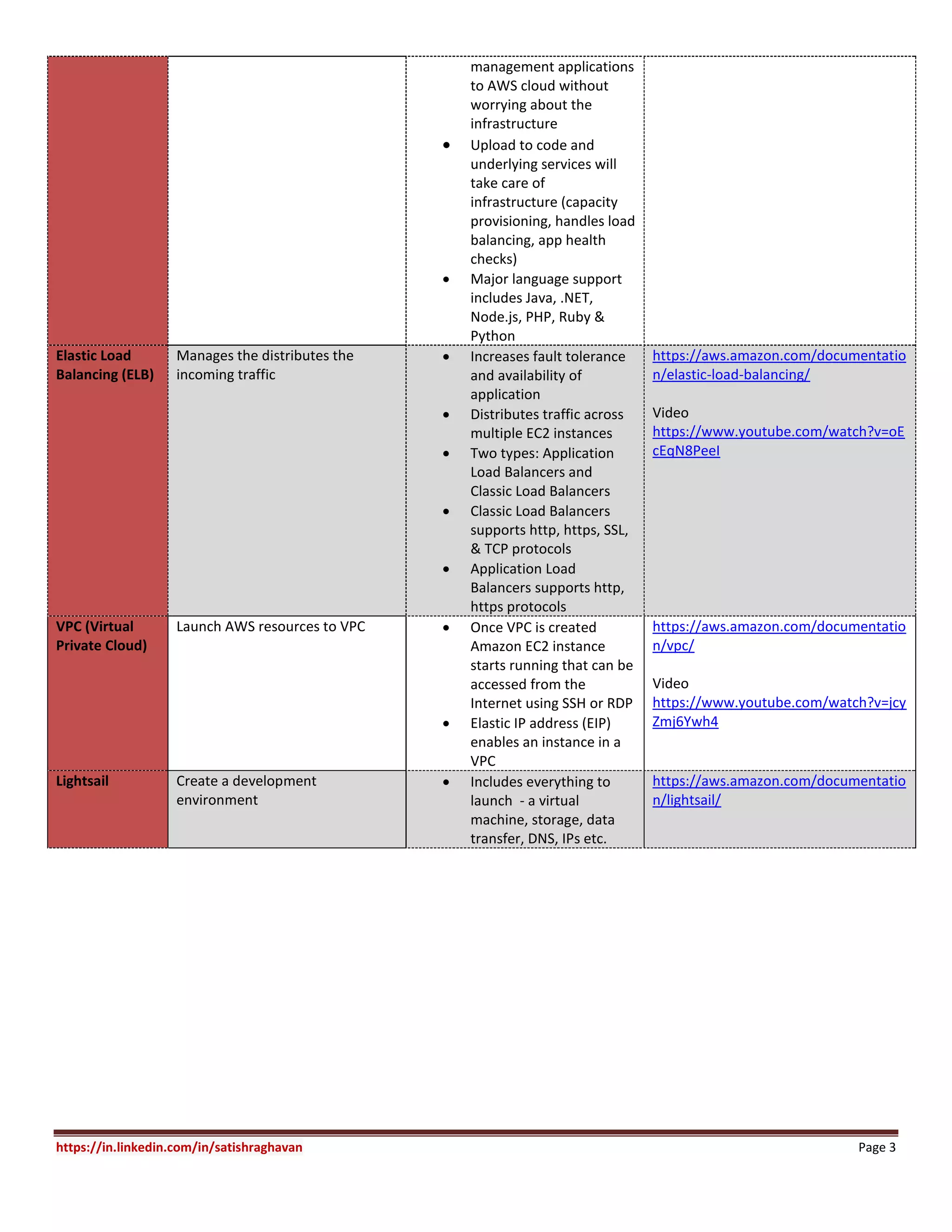 https://in.linkedin.com/in/satishraghavan Page 3
management applications
to AWS cloud without
worrying about the
infrastructure
 Upload to code and
underlying services will
take care of
infrastructure (capacity
provisioning, handles load
balancing, app health
checks)
 Major language support
includes Java, .NET,
Node.js, PHP, Ruby &
Python
Elastic Load
Balancing (ELB)
Manages the distributes the
incoming traffic
 Increases fault tolerance
and availability of
application
 Distributes traffic across
multiple EC2 instances
 Two types: Application
Load Balancers and
Classic Load Balancers
 Classic Load Balancers
supports http, https, SSL,
& TCP protocols
 Application Load
Balancers supports http,
https protocols
https://aws.amazon.com/documentatio
n/elastic-load-balancing/
Video
https://www.youtube.com/watch?v=oE
cEqN8PeeI
VPC (Virtual
Private Cloud)
Launch AWS resources to VPC  Once VPC is created
Amazon EC2 instance
starts running that can be
accessed from the
Internet using SSH or RDP
 Elastic IP address (EIP)
enables an instance in a
VPC
https://aws.amazon.com/documentatio
n/vpc/
Video
https://www.youtube.com/watch?v=jcy
Zmj6Ywh4
Lightsail Create a development
environment
 Includes everything to
launch - a virtual
machine, storage, data
transfer, DNS, IPs etc.
https://aws.amazon.com/documentatio
n/lightsail/
 