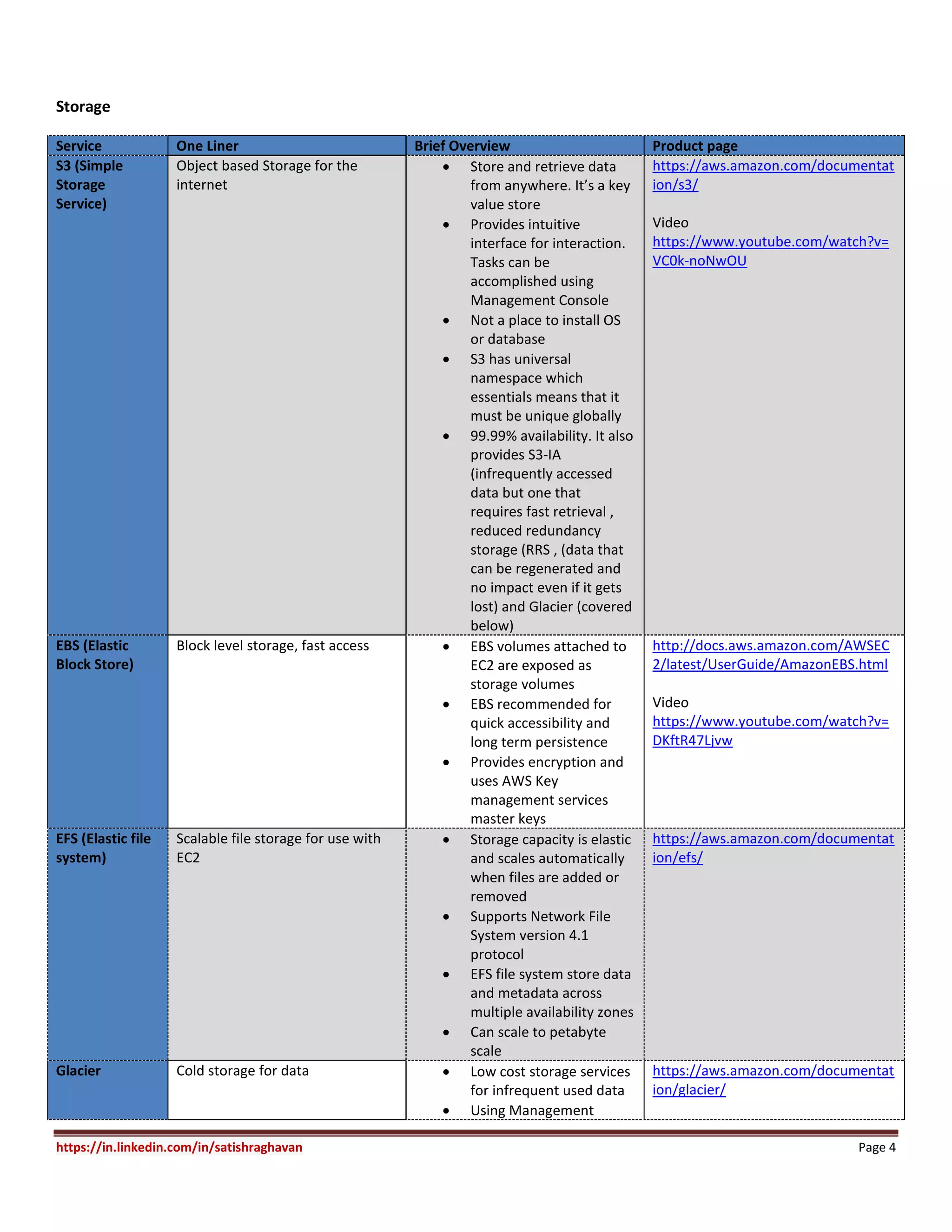 https://in.linkedin.com/in/satishraghavan Page 4
Storage
Service One Liner Brief Overview Product page
S3 (Simple
Storage
Service)
Object based Storage for the
internet
 Store and retrieve data
from anywhere. It’s a key
value store
 Provides intuitive
interface for interaction.
Tasks can be
accomplished using
Management Console
 Not a place to install OS
or database
 S3 has universal
namespace which
essentials means that it
must be unique globally
 99.99% availability. It also
provides S3-IA
(infrequently accessed
data but one that
requires fast retrieval ,
reduced redundancy
storage (RRS , (data that
can be regenerated and
no impact even if it gets
lost) and Glacier (covered
below)
https://aws.amazon.com/documentat
ion/s3/
Video
https://www.youtube.com/watch?v=
VC0k-noNwOU
EBS (Elastic
Block Store)
Block level storage, fast access  EBS volumes attached to
EC2 are exposed as
storage volumes
 EBS recommended for
quick accessibility and
long term persistence
 Provides encryption and
uses AWS Key
management services
master keys
http://docs.aws.amazon.com/AWSEC
2/latest/UserGuide/AmazonEBS.html
Video
https://www.youtube.com/watch?v=
DKftR47Ljvw
EFS (Elastic file
system)
Scalable file storage for use with
EC2
 Storage capacity is elastic
and scales automatically
when files are added or
removed
 Supports Network File
System version 4.1
protocol
 EFS file system store data
and metadata across
multiple availability zones
 Can scale to petabyte
scale
https://aws.amazon.com/documentat
ion/efs/
Glacier Cold storage for data  Low cost storage services
for infrequent used data
 Using Management
https://aws.amazon.com/documentat
ion/glacier/
 