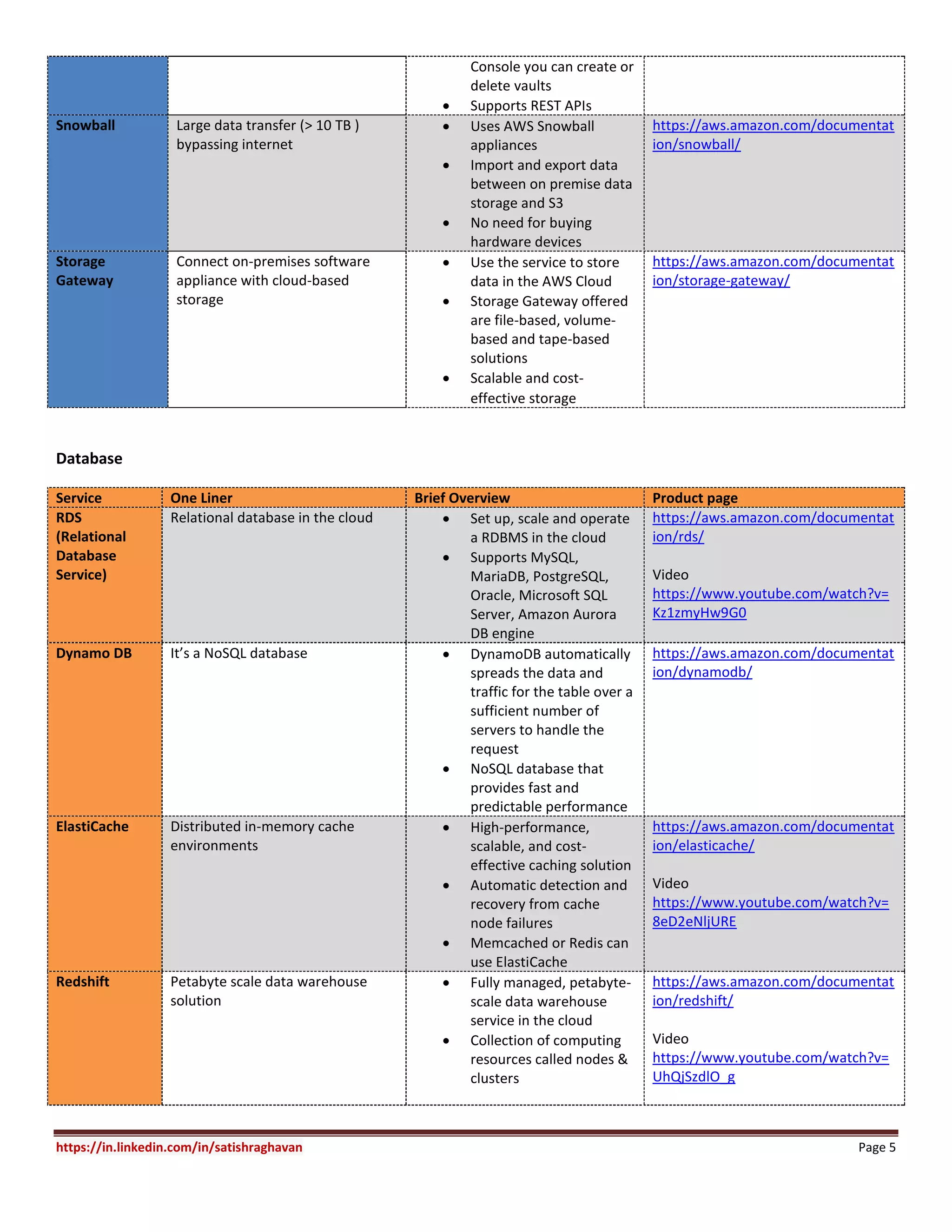 https://in.linkedin.com/in/satishraghavan Page 5
Console you can create or
delete vaults
 Supports REST APIs
Snowball Large data transfer (> 10 TB )
bypassing internet
 Uses AWS Snowball
appliances
 Import and export data
between on premise data
storage and S3
 No need for buying
hardware devices
https://aws.amazon.com/documentat
ion/snowball/
Storage
Gateway
Connect on-premises software
appliance with cloud-based
storage
 Use the service to store
data in the AWS Cloud
 Storage Gateway offered
are file-based, volume-
based and tape-based
solutions
 Scalable and cost-
effective storage
https://aws.amazon.com/documentat
ion/storage-gateway/
Database
Service One Liner Brief Overview Product page
RDS
(Relational
Database
Service)
Relational database in the cloud  Set up, scale and operate
a RDBMS in the cloud
 Supports MySQL,
MariaDB, PostgreSQL,
Oracle, Microsoft SQL
Server, Amazon Aurora
DB engine
https://aws.amazon.com/documentat
ion/rds/
Video
https://www.youtube.com/watch?v=
Kz1zmyHw9G0
Dynamo DB It’s a NoSQL database  DynamoDB automatically
spreads the data and
traffic for the table over a
sufficient number of
servers to handle the
request
 NoSQL database that
provides fast and
predictable performance
https://aws.amazon.com/documentat
ion/dynamodb/
ElastiCache Distributed in-memory cache
environments
 High-performance,
scalable, and cost-
effective caching solution
 Automatic detection and
recovery from cache
node failures
 Memcached or Redis can
use ElastiCache
https://aws.amazon.com/documentat
ion/elasticache/
Video
https://www.youtube.com/watch?v=
8eD2eNljURE
Redshift Petabyte scale data warehouse
solution
 Fully managed, petabyte-
scale data warehouse
service in the cloud
 Collection of computing
resources called nodes &
clusters
https://aws.amazon.com/documentat
ion/redshift/
Video
https://www.youtube.com/watch?v=
UhQjSzdlO_g
 
