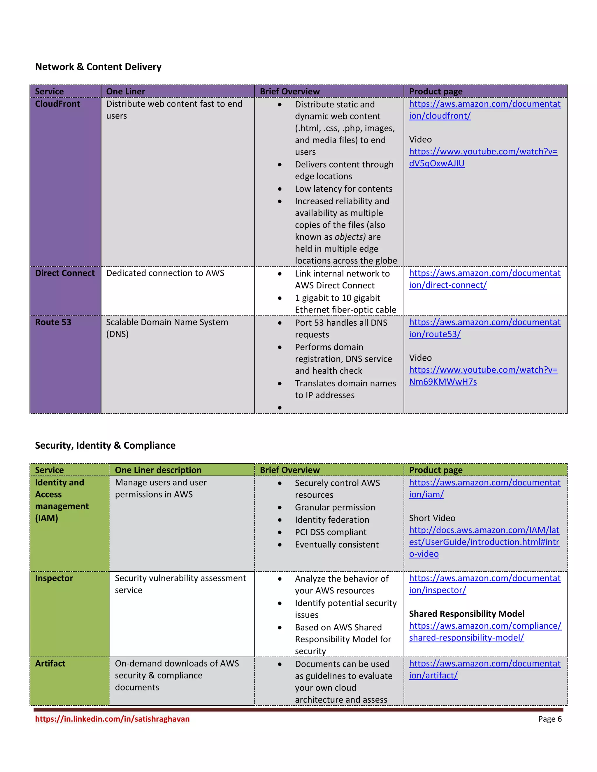 https://in.linkedin.com/in/satishraghavan Page 6
Network & Content Delivery
Service One Liner Brief Overview Product page
CloudFront Distribute web content fast to end
users
 Distribute static and
dynamic web content
(.html, .css, .php, images,
and media files) to end
users
 Delivers content through
edge locations
 Low latency for contents
 Increased reliability and
availability as multiple
copies of the files (also
known as objects) are
held in multiple edge
locations across the globe
https://aws.amazon.com/documentat
ion/cloudfront/
Video
https://www.youtube.com/watch?v=
dV5qOxwAJlU
Direct Connect Dedicated connection to AWS  Link internal network to
AWS Direct Connect
 1 gigabit to 10 gigabit
Ethernet fiber-optic cable
https://aws.amazon.com/documentat
ion/direct-connect/
Route 53 Scalable Domain Name System
(DNS)
 Port 53 handles all DNS
requests
 Performs domain
registration, DNS service
and health check
 Translates domain names
to IP addresses

https://aws.amazon.com/documentat
ion/route53/
Video
https://www.youtube.com/watch?v=
Nm69KMWwH7s
Security, Identity & Compliance
Service One Liner description Brief Overview Product page
Identity and
Access
management
(IAM)
Manage users and user
permissions in AWS
 Securely control AWS
resources
 Granular permission
 Identity federation
 PCI DSS compliant
 Eventually consistent
https://aws.amazon.com/documentat
ion/iam/
Short Video
http://docs.aws.amazon.com/IAM/lat
est/UserGuide/introduction.html#intr
o-video
Inspector Security vulnerability assessment
service
 Analyze the behavior of
your AWS resources
 Identify potential security
issues
 Based on AWS Shared
Responsibility Model for
security
https://aws.amazon.com/documentat
ion/inspector/
Shared Responsibility Model
https://aws.amazon.com/compliance/
shared-responsibility-model/
Artifact On-demand downloads of AWS
security & compliance
documents
 Documents can be used
as guidelines to evaluate
your own cloud
architecture and assess
https://aws.amazon.com/documentat
ion/artifact/
 