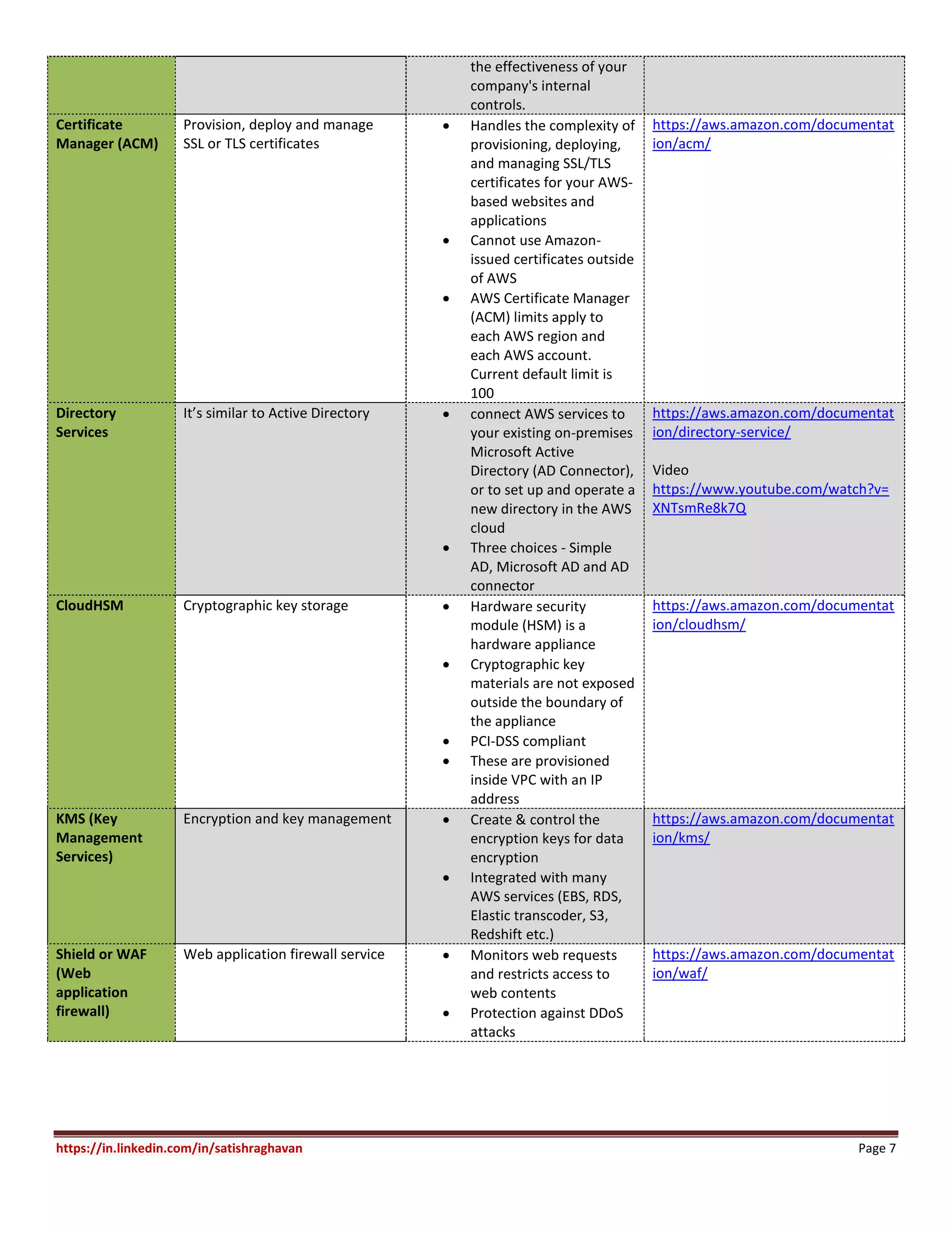 https://in.linkedin.com/in/satishraghavan Page 7
the effectiveness of your
company's internal
controls.
Certificate
Manager (ACM)
Provision, deploy and manage
SSL or TLS certificates
 Handles the complexity of
provisioning, deploying,
and managing SSL/TLS
certificates for your AWS-
based websites and
applications
 Cannot use Amazon-
issued certificates outside
of AWS
 AWS Certificate Manager
(ACM) limits apply to
each AWS region and
each AWS account.
Current default limit is
100
https://aws.amazon.com/documentat
ion/acm/
Directory
Services
It’s similar to Active Directory  connect AWS services to
your existing on-premises
Microsoft Active
Directory (AD Connector),
or to set up and operate a
new directory in the AWS
cloud
 Three choices - Simple
AD, Microsoft AD and AD
connector
https://aws.amazon.com/documentat
ion/directory-service/
Video
https://www.youtube.com/watch?v=
XNTsmRe8k7Q
CloudHSM Cryptographic key storage  Hardware security
module (HSM) is a
hardware appliance
 Cryptographic key
materials are not exposed
outside the boundary of
the appliance
 PCI-DSS compliant
 These are provisioned
inside VPC with an IP
address
https://aws.amazon.com/documentat
ion/cloudhsm/
KMS (Key
Management
Services)
Encryption and key management  Create & control the
encryption keys for data
encryption
 Integrated with many
AWS services (EBS, RDS,
Elastic transcoder, S3,
Redshift etc.)
https://aws.amazon.com/documentat
ion/kms/
Shield or WAF
(Web
application
firewall)
Web application firewall service  Monitors web requests
and restricts access to
web contents
 Protection against DDoS
attacks
https://aws.amazon.com/documentat
ion/waf/
 