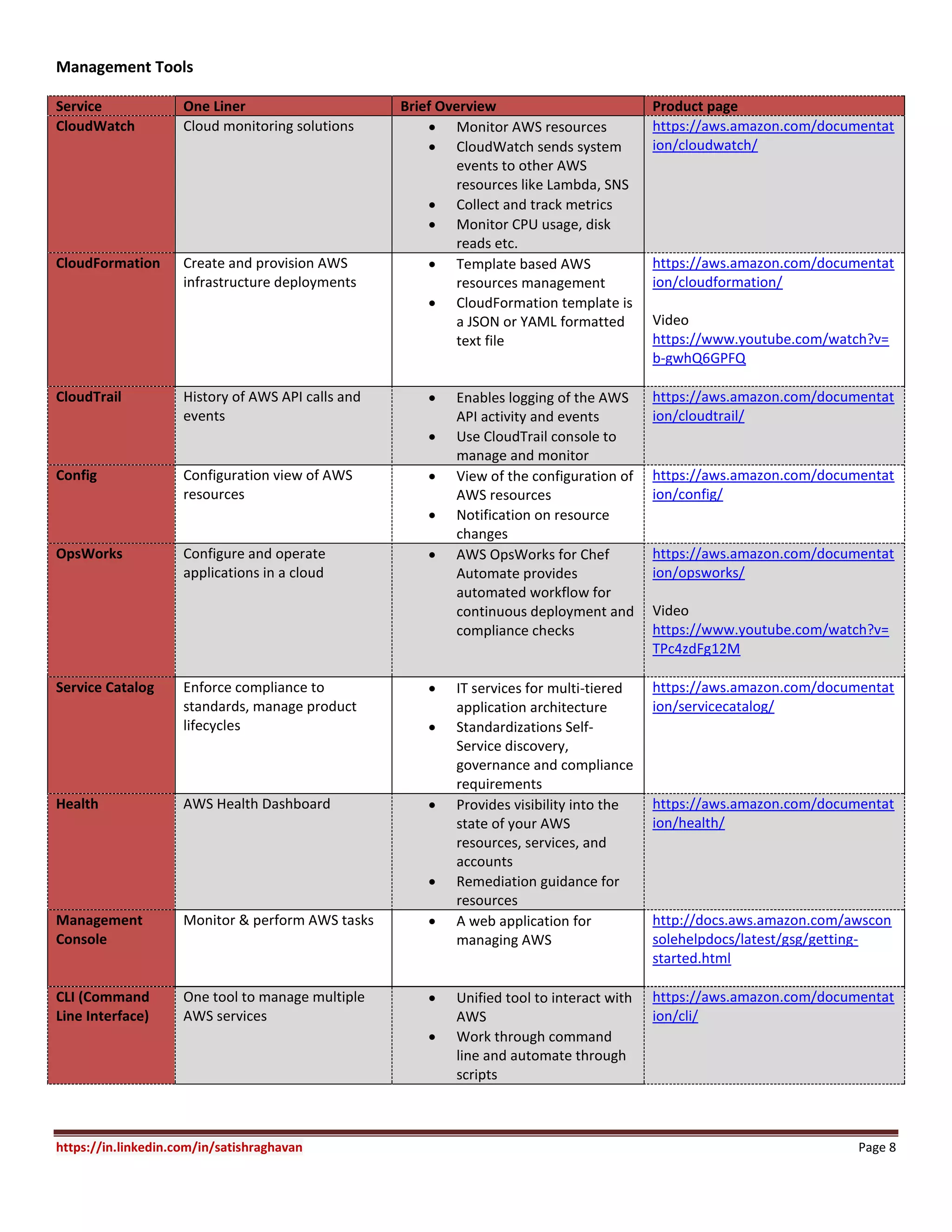https://in.linkedin.com/in/satishraghavan Page 8
Management Tools
Service One Liner Brief Overview Product page
CloudWatch Cloud monitoring solutions  Monitor AWS resources
 CloudWatch sends system
events to other AWS
resources like Lambda, SNS
 Collect and track metrics
 Monitor CPU usage, disk
reads etc.
https://aws.amazon.com/documentat
ion/cloudwatch/
CloudFormation Create and provision AWS
infrastructure deployments
 Template based AWS
resources management
 CloudFormation template is
a JSON or YAML formatted
text file
https://aws.amazon.com/documentat
ion/cloudformation/
Video
https://www.youtube.com/watch?v=
b-gwhQ6GPFQ
CloudTrail History of AWS API calls and
events
 Enables logging of the AWS
API activity and events
 Use CloudTrail console to
manage and monitor
https://aws.amazon.com/documentat
ion/cloudtrail/
Config Configuration view of AWS
resources
 View of the configuration of
AWS resources
 Notification on resource
changes
https://aws.amazon.com/documentat
ion/config/
OpsWorks Configure and operate
applications in a cloud
 AWS OpsWorks for Chef
Automate provides
automated workflow for
continuous deployment and
compliance checks
https://aws.amazon.com/documentat
ion/opsworks/
Video
https://www.youtube.com/watch?v=
TPc4zdFg12M
Service Catalog Enforce compliance to
standards, manage product
lifecycles
 IT services for multi-tiered
application architecture
 Standardizations Self-
Service discovery,
governance and compliance
requirements
https://aws.amazon.com/documentat
ion/servicecatalog/
Health AWS Health Dashboard  Provides visibility into the
state of your AWS
resources, services, and
accounts
 Remediation guidance for
resources
https://aws.amazon.com/documentat
ion/health/
Management
Console
Monitor & perform AWS tasks  A web application for
managing AWS
http://docs.aws.amazon.com/awscon
solehelpdocs/latest/gsg/getting-
started.html
CLI (Command
Line Interface)
One tool to manage multiple
AWS services
 Unified tool to interact with
AWS
 Work through command
line and automate through
scripts
https://aws.amazon.com/documentat
ion/cli/
 