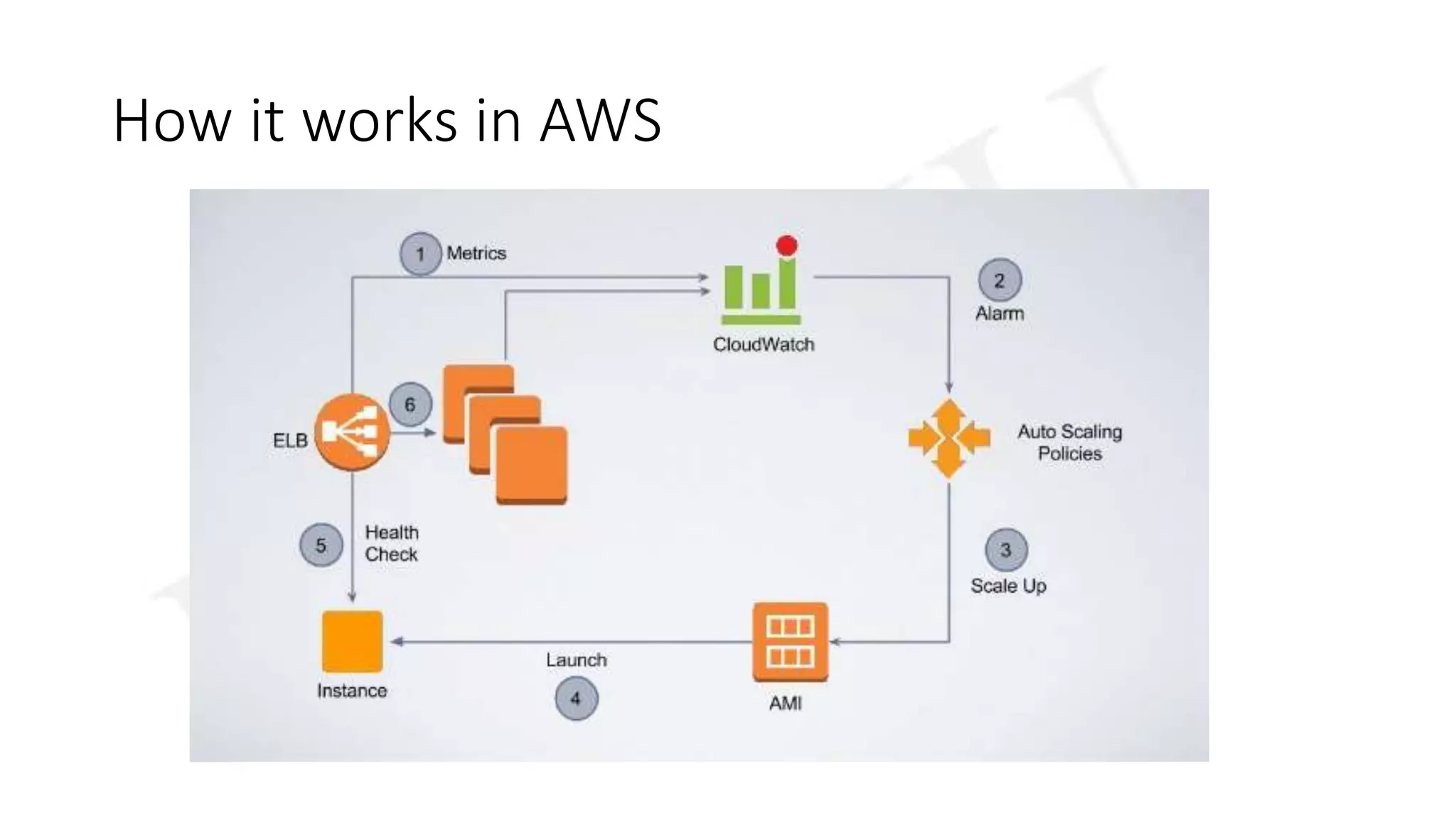 How it works in AWS
 
