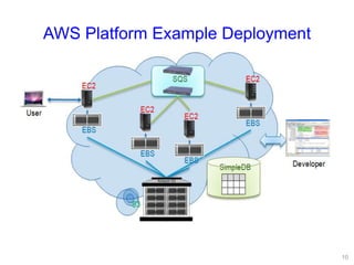 AWS Platform Example Deployment
10
 