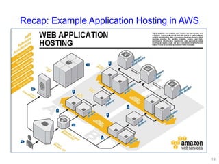 Recap: Example Application Hosting in AWS
14
 