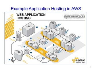 Example Application Hosting in AWS
6
 