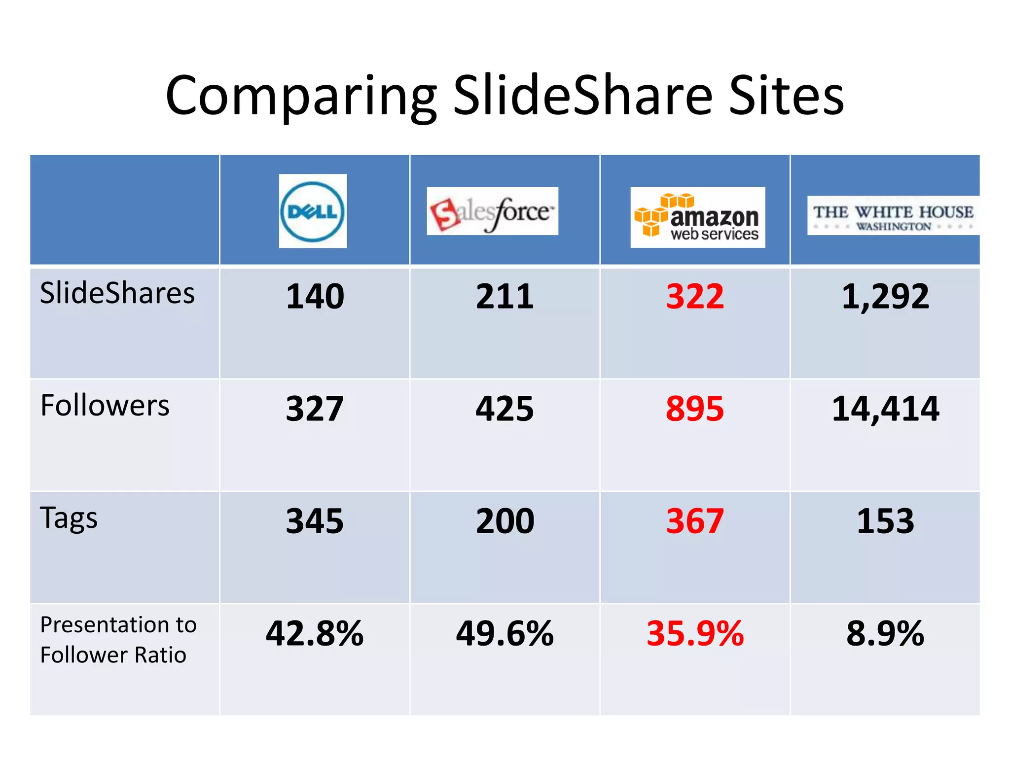Comparing SlideShare Sites


SlideShares       140     211     322     1,292

Followers         327     425     895     14,414

Tags              345     200     367      153

Presentation to
Follower Ratio
                  42.8%   49.6%   35.9%   8.9%
 