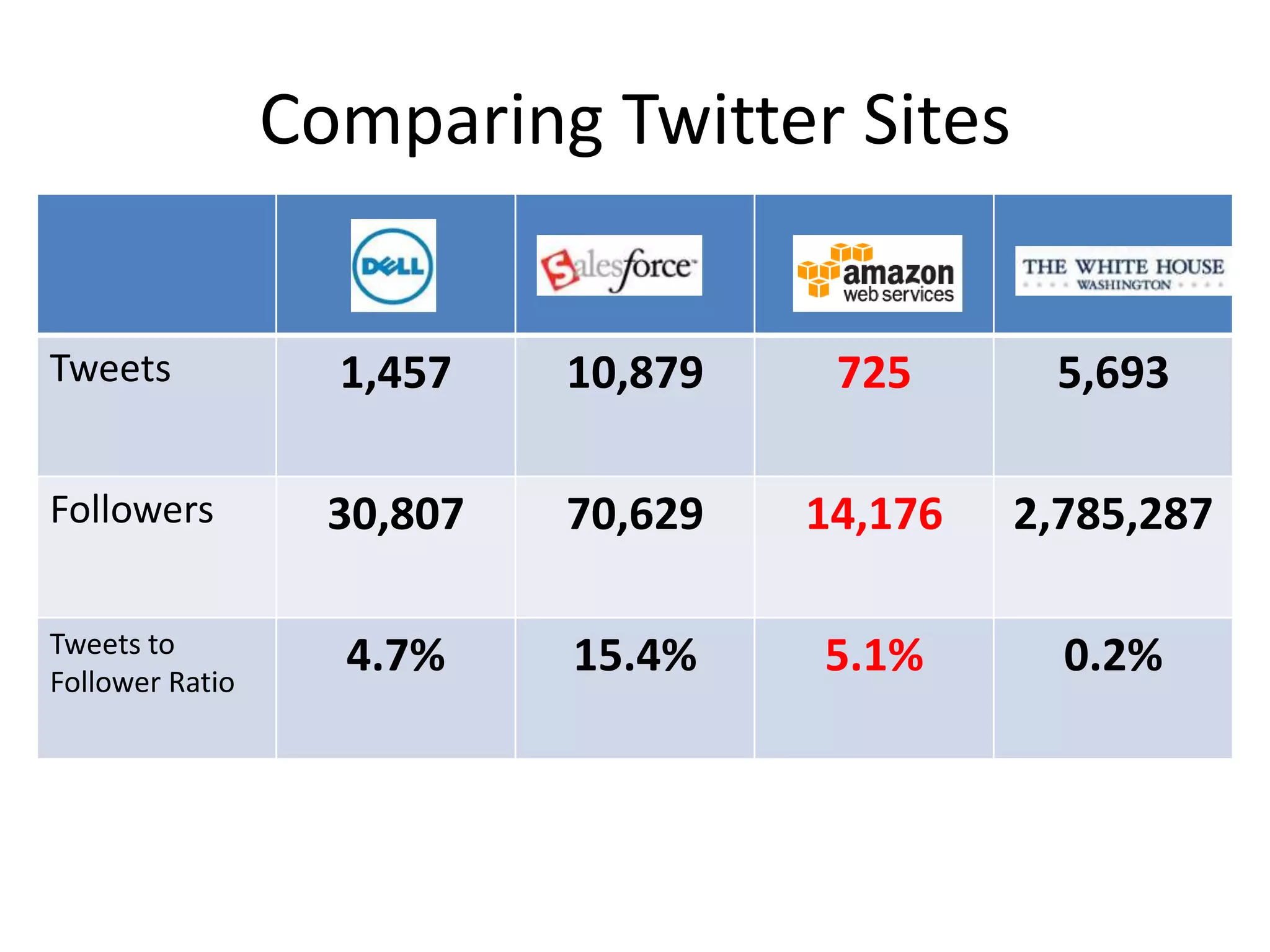 Comparing Twitter Sites


Tweets             1,457    10,879    725      5,693

Followers          30,807   70,629   14,176   2,785,287

Tweets to
Follower Ratio
                   4.7%     15.4%    5.1%       0.2%
 