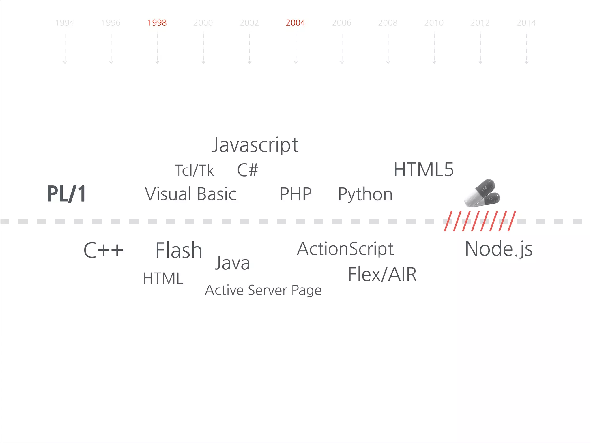1994

1996

1998

2000

2002

2004

2006

2008

2010

2012

2014

Javascript

PL/1

HTML5

C#

Tcl/Tk

Visual	
 