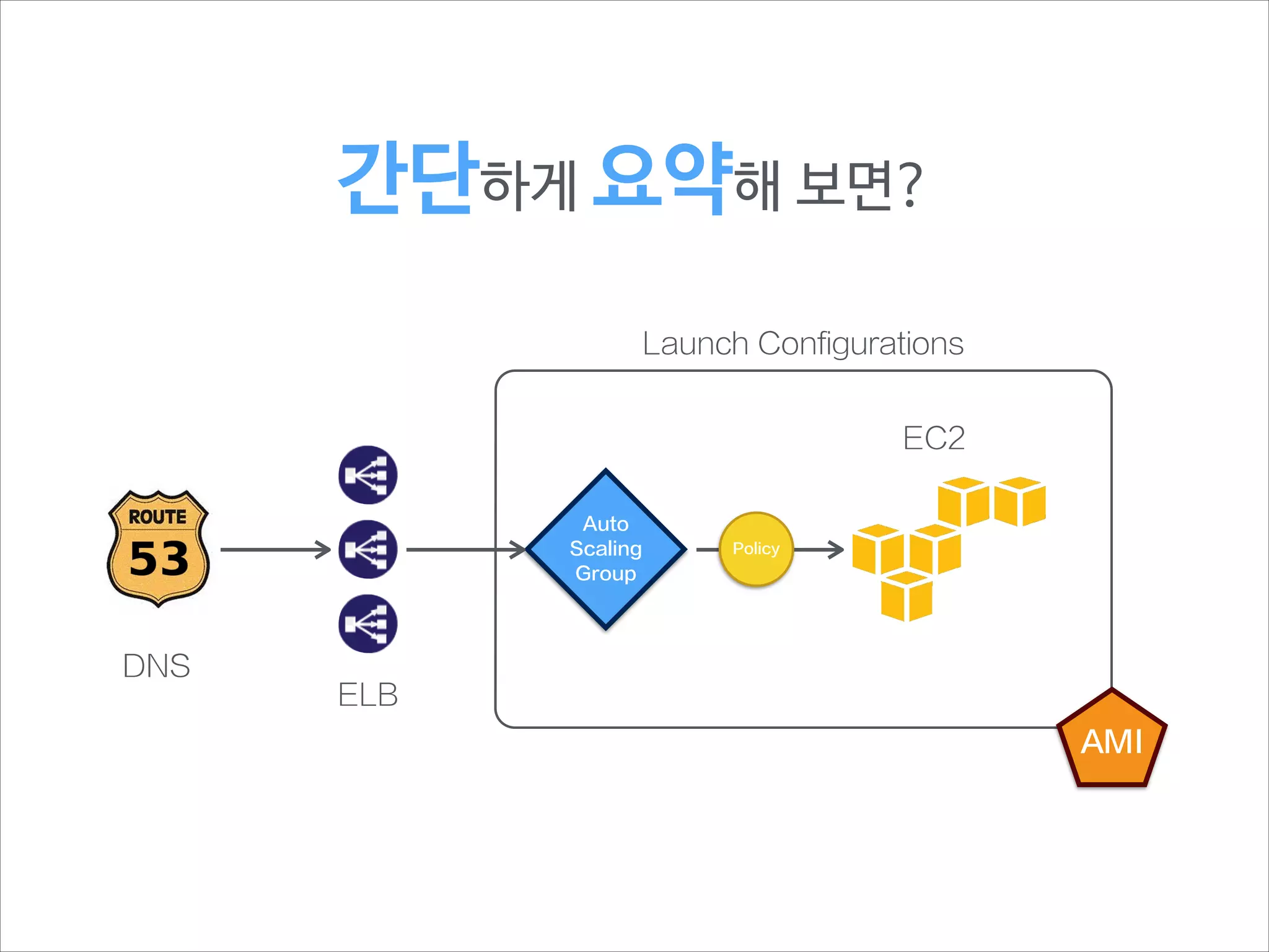 최초의 무료! EC2 생성
의외로(?) 무료로 체험할 수 있는 서비스가 많음
AWS 의 많은 부분 감을 잡기 위해 t1.micro 인스턴스로 시작
* t1.micro 가 heroku 무료 보다 2배 이상 빠른 결과 측정

 