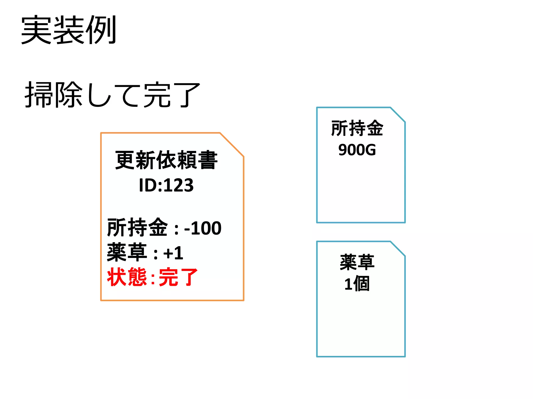 実装例 
更新依頼書 
ID:123 
所持金: -100 
薬草: +1 
状態：完了 
所持金 
900G 
薬草 
1個 
掃除して完了 
 