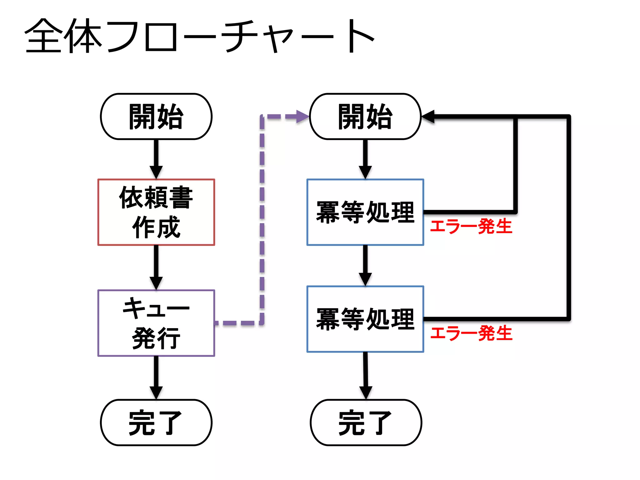 全体フローチャート 
開始 
依頼書 
作成 
キュー 
発行 
完了 
開始 
冪等処理 
冪等処理 
完了 
エラー発生 
エラー発生 
 