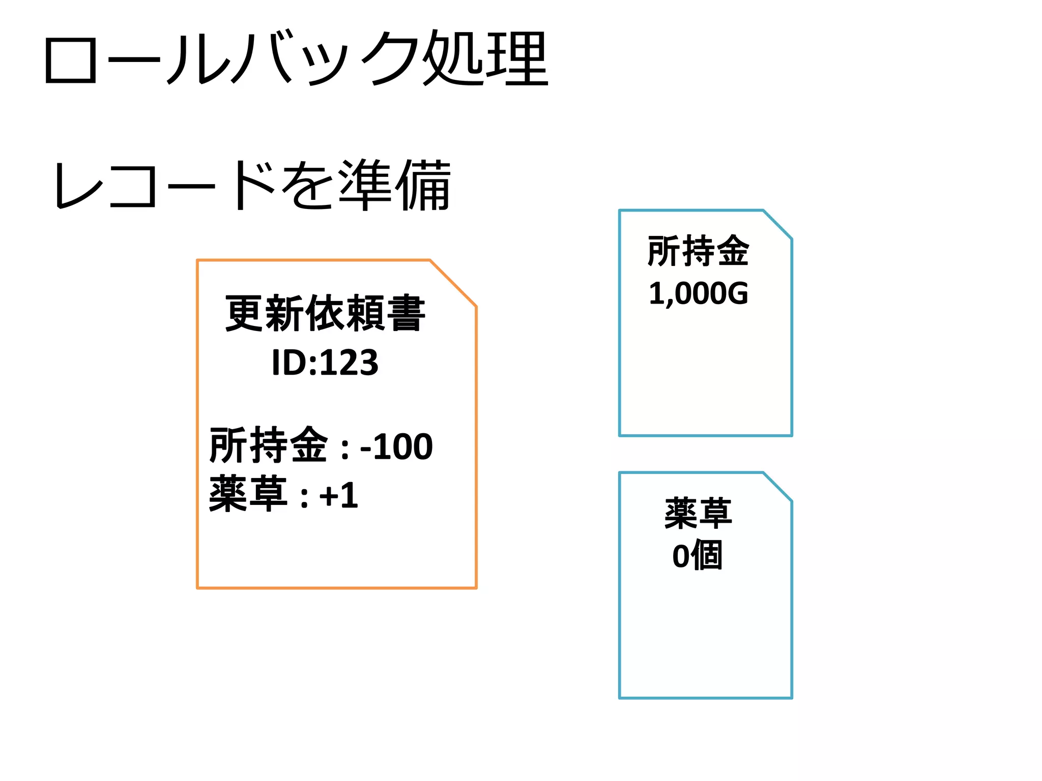 ロールバック処理 
更新依頼書 
ID:123 
所持金: -100 
薬草: +1 
所持金 
1,000G 
薬草 
0個 
レコードを準備 
 