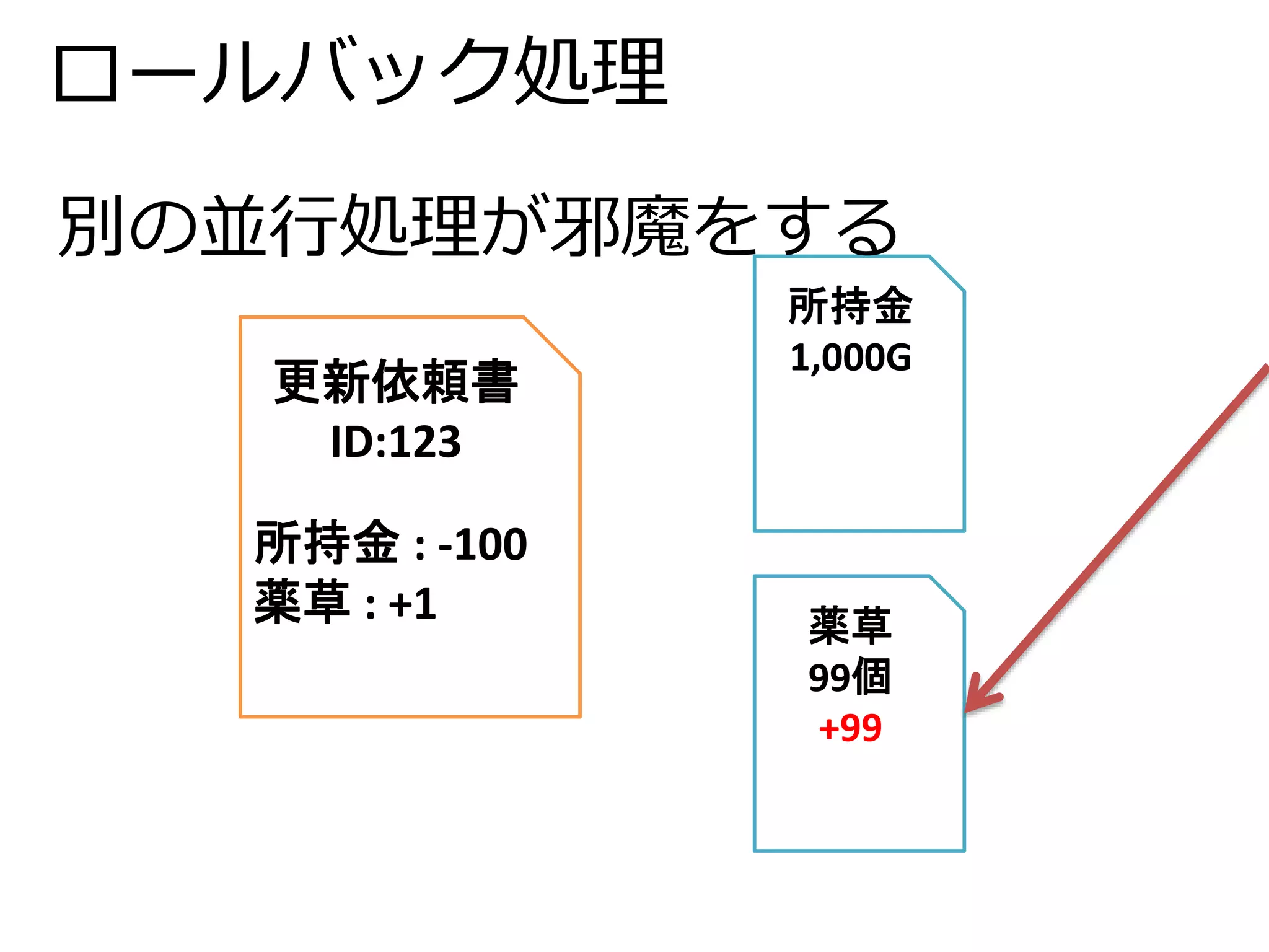 別の並行処理が邪魔をする 
所持金 
1,000G 
ロールバック処理 
更新依頼書 
ID:123 
所持金: -100 
薬草: +1 薬草 
99個 
+99 
 