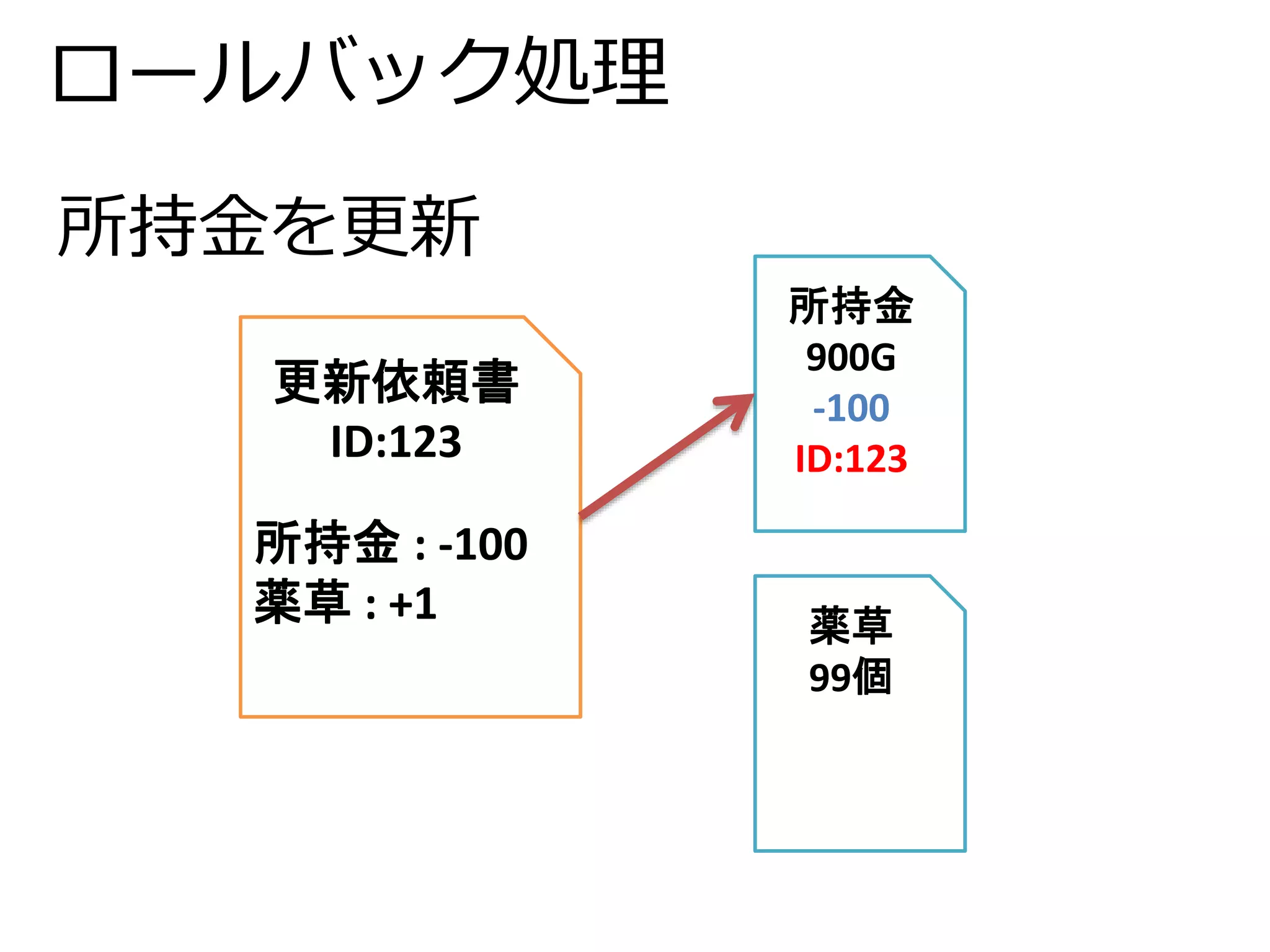 ロールバック処理 
更新依頼書 
ID:123 
所持金: -100 
薬草: +1 
所持金 
900G 
-100 
ID:123 
薬草 
99個 
所持金を更新 
 