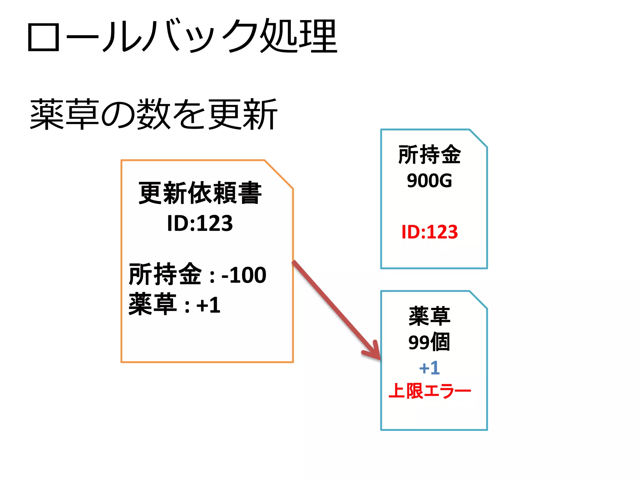 ロールバック処理 
更新依頼書 
ID:123 
所持金: -100 
薬草: +1 
所持金 
900G 
ID:123 
薬草 
99個 
+1 
上限エラー 
薬草の数を更新 
 