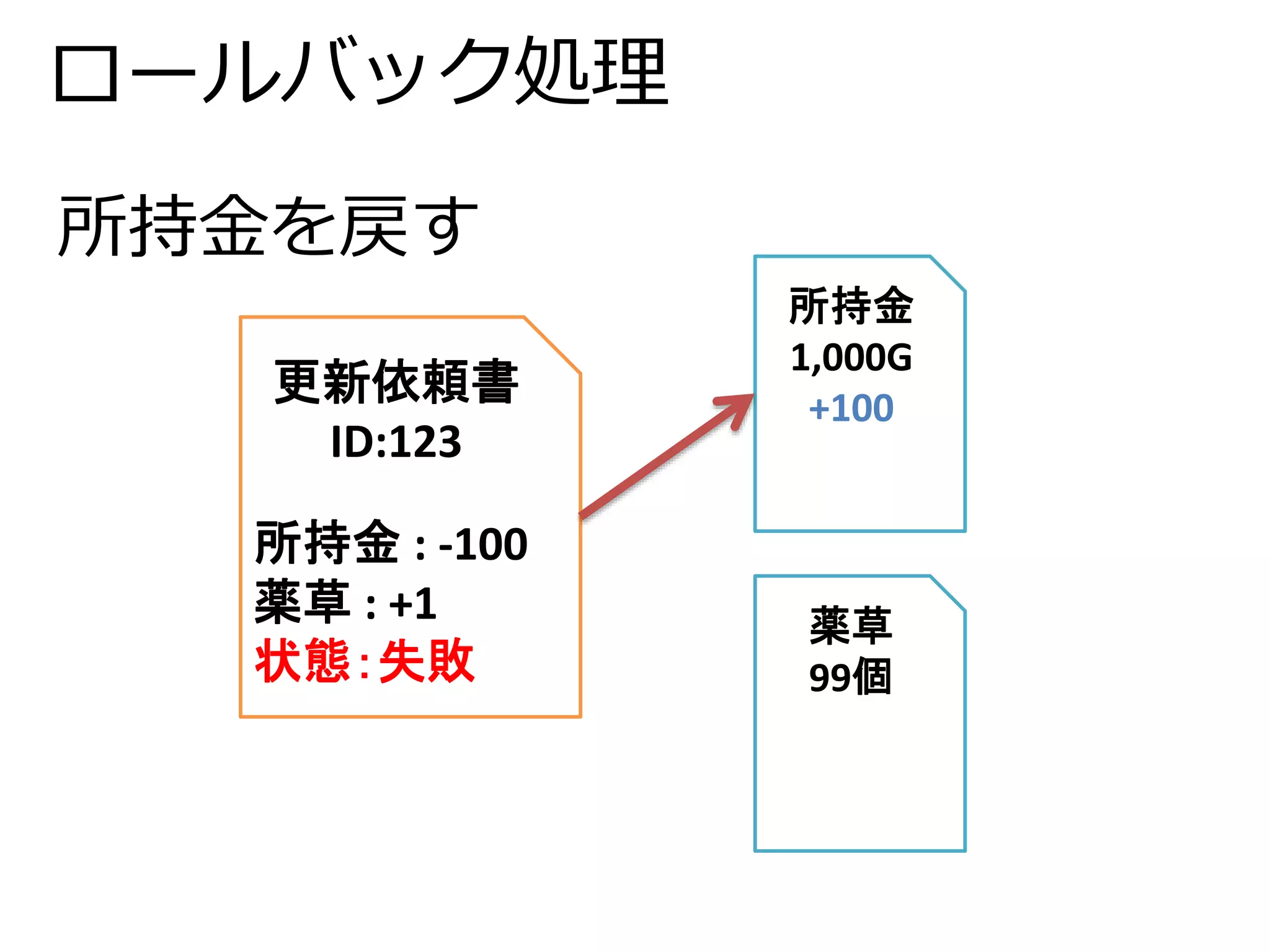 ロールバック処理 
更新依頼書 
ID:123 
所持金: -100 
薬草: +1 
状態：失敗 
所持金 
1,000G 
+100 
薬草 
99個 
所持金を戻す 
 