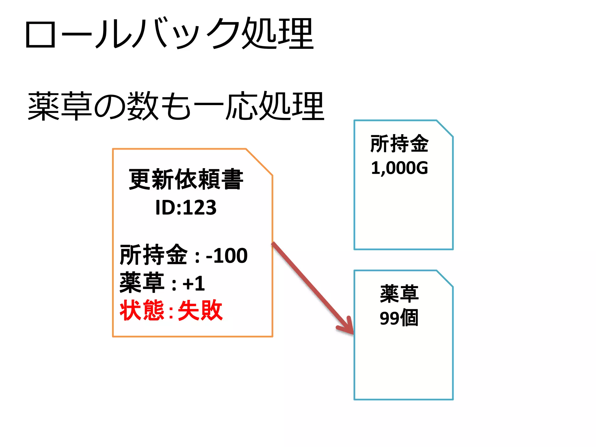 ロールバック処理 
薬草の数も一応処理 
更新依頼書 
ID:123 
所持金: -100 
薬草: +1 
状態：失敗 
所持金 
1,000G 
薬草 
99個 
 