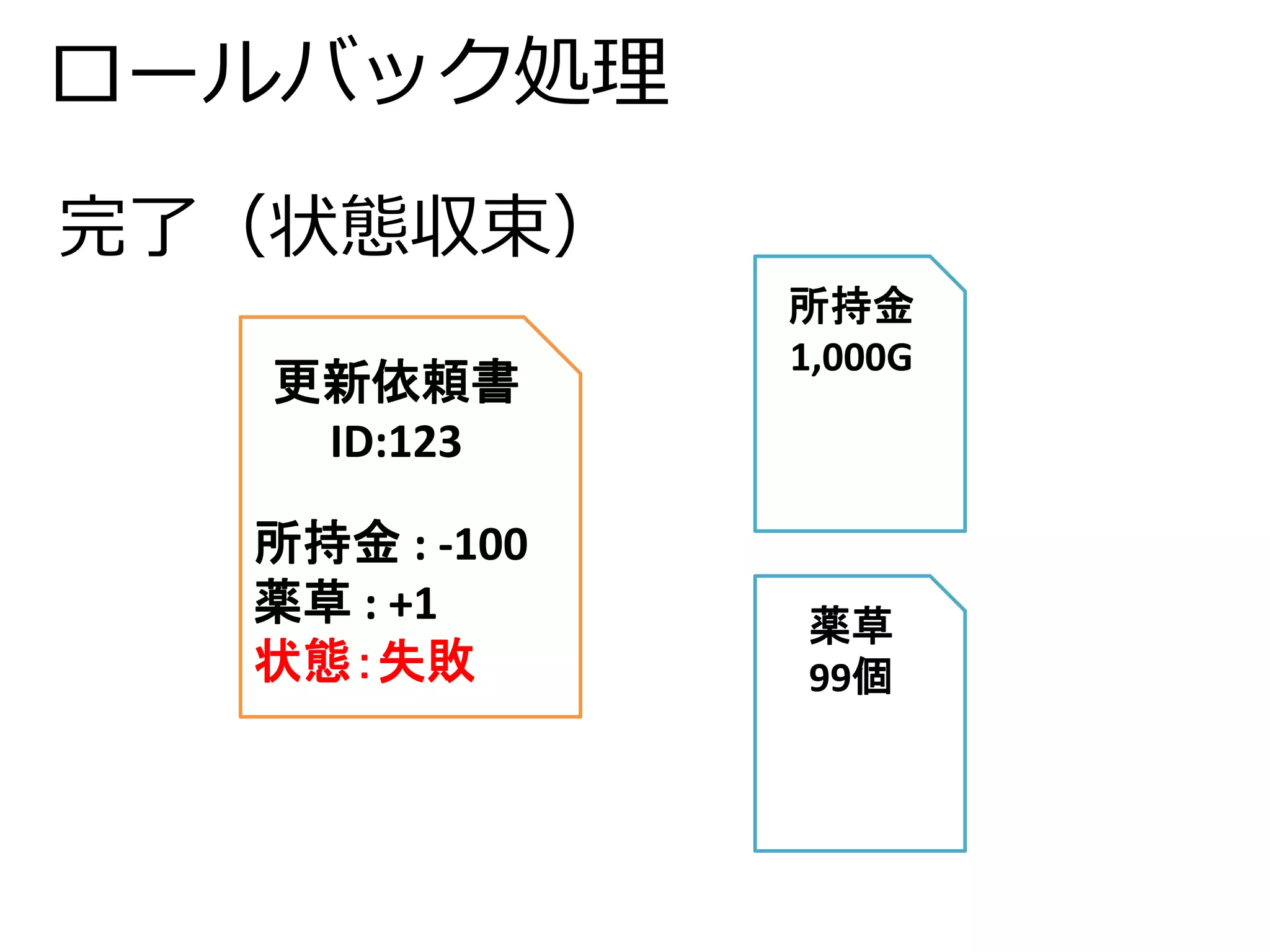 ロールバック処理 
完了（状態収束） 
更新依頼書 
ID:123 
所持金: -100 
薬草: +1 
状態：失敗 
所持金 
1,000G 
薬草 
99個 
 