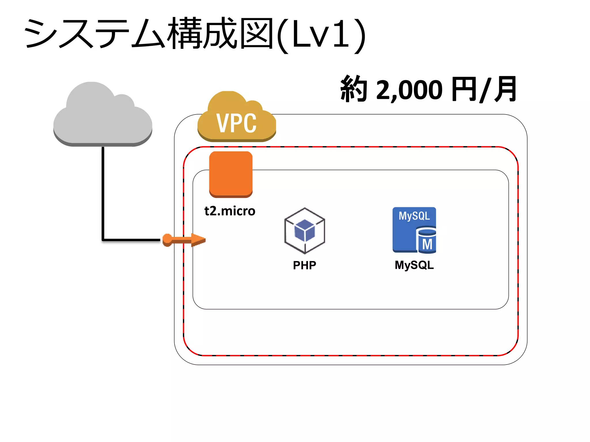 システム構成図(Lv1) 
t2.micro 
約2,000 円/月 
PHP MySQL 
 