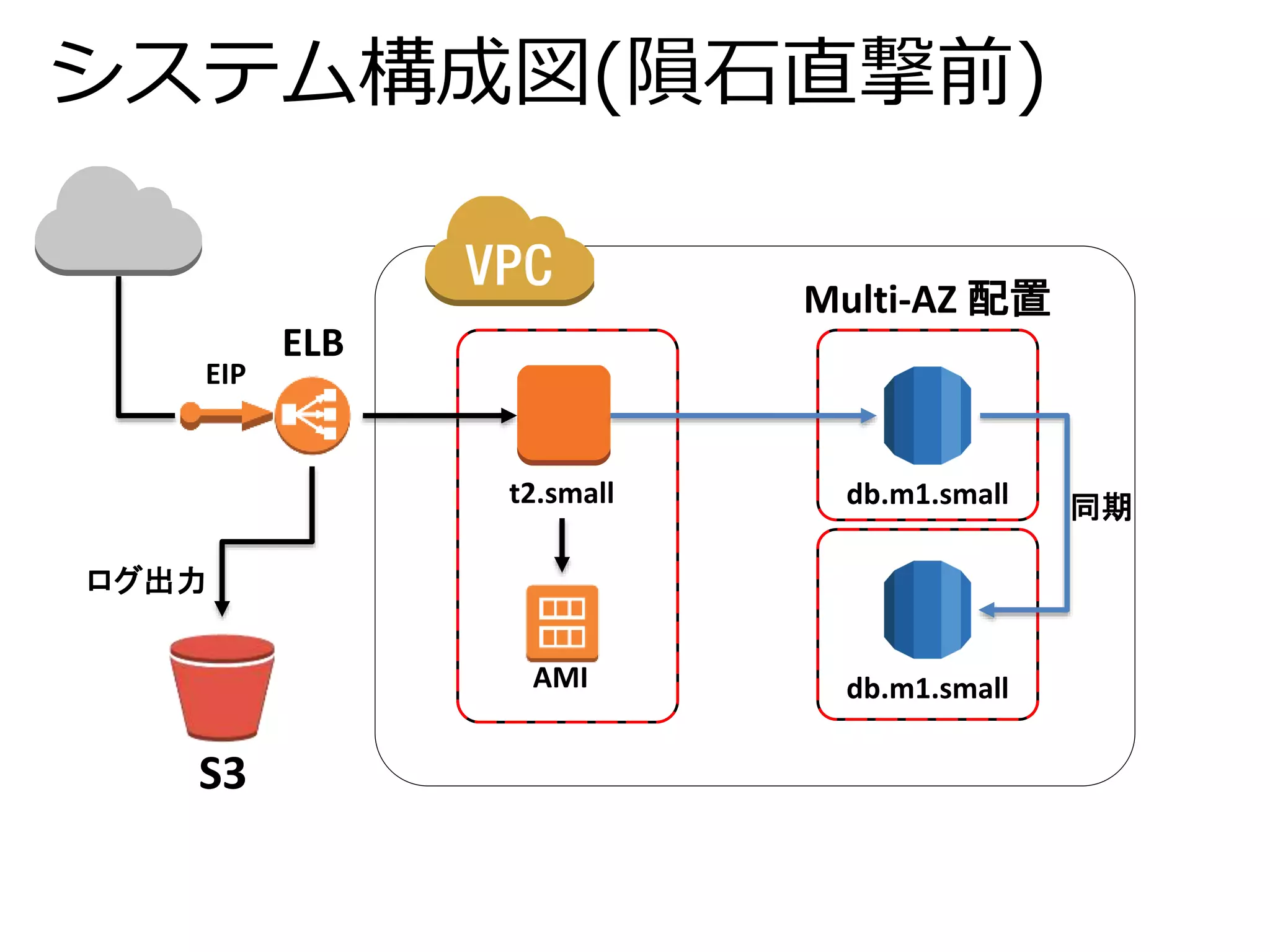 システム構成図(隕石直撃前) 
db.m1.small 
db.m1.small 
t2.small 
ログ出力 
Multi-AZ 配置 
EIP 
AMI 
S3 
ELB 
同期 
 