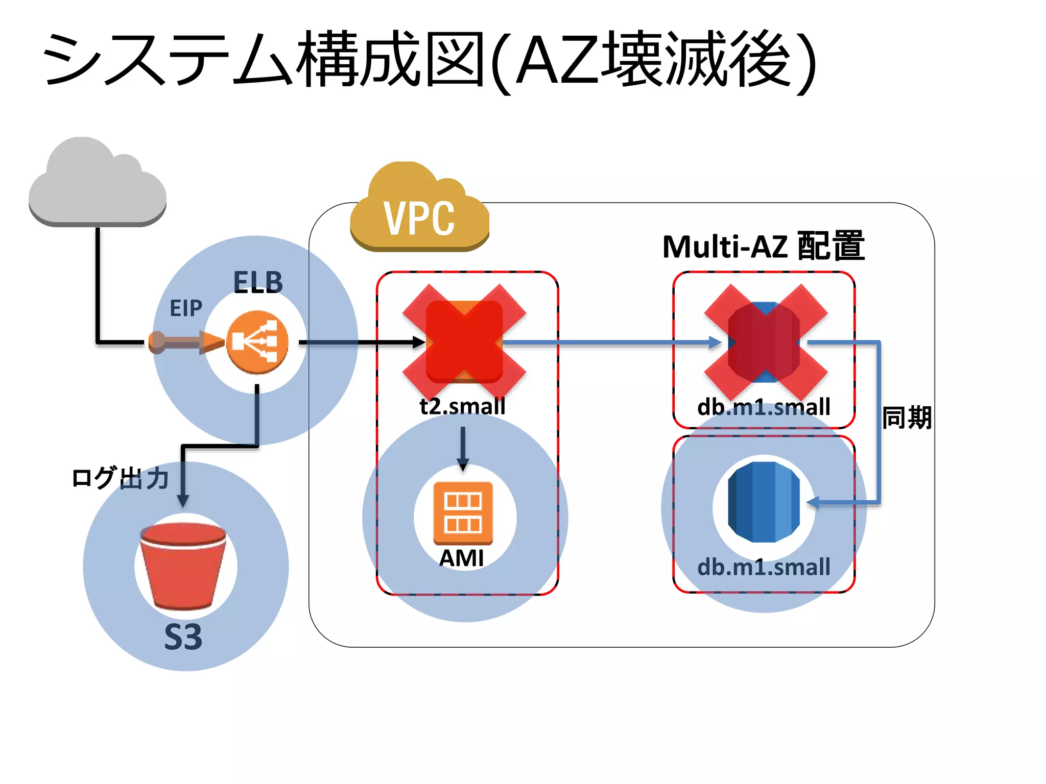 システム構成図(AZ壊滅後) 
db.m1.small 
db.m1.small 
t2.small 
ログ出力 
Multi-AZ 配置 
EIP 
AMI 
S3 
ELB 
同期 
 