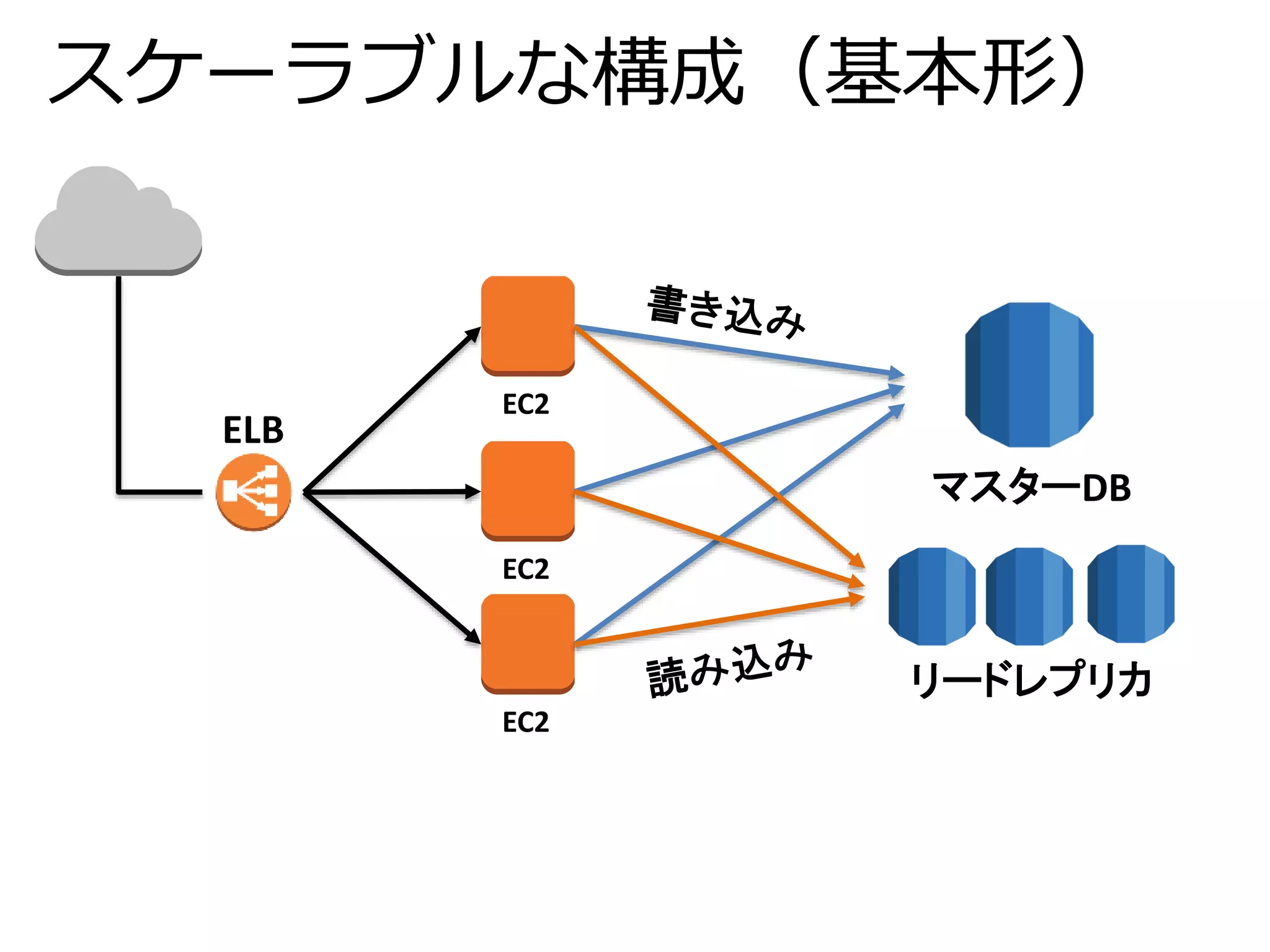 スケーラブルな構成（基本形） 
EC2 
EC2 
EC2 
マスターDB 
リードレプリカ 
ELB 
 