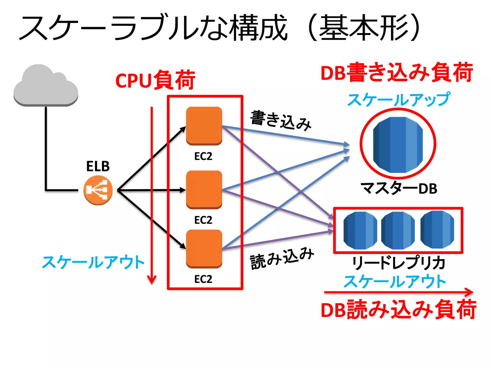 スケーラブルな構成（基本形） 
EC2 
EC2 
EC2 
DB書き込み負荷 
スケールアップ 
マスターDB 
リードレプリカ 
ELB 
CPU負荷 
DB読み込み負荷 
スケールアウト 
スケールアウト 
 