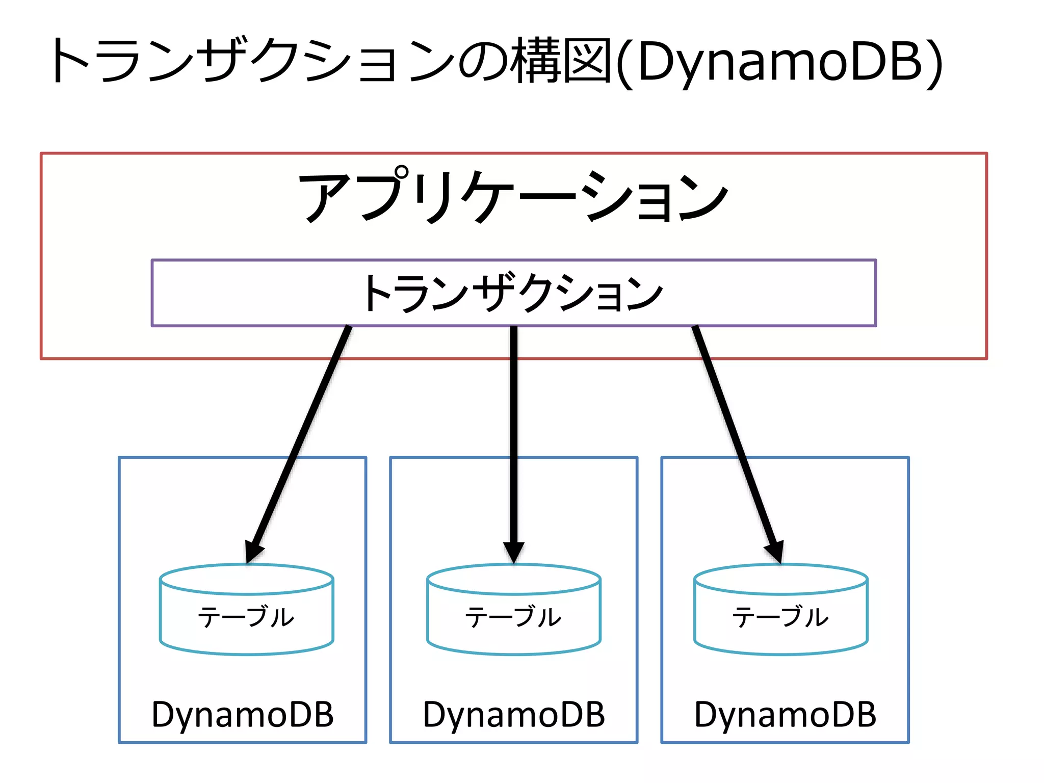 トランザクションの構図(DynamoDB) 
アプリケーション 
トランザクション 
テーブルテーブルテーブル 
DynamoDB DynamoDB DynamoDB 
 