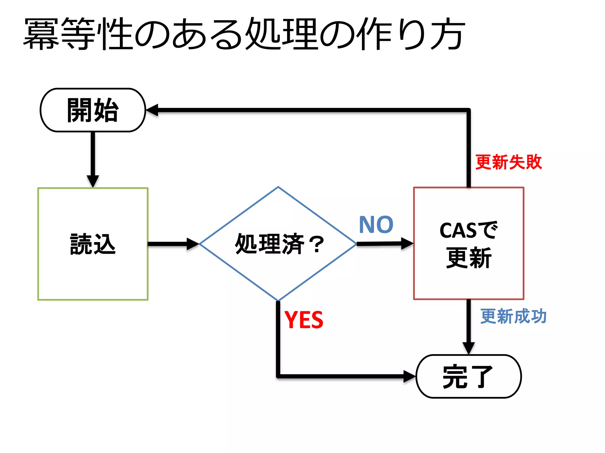 冪等性のある処理の作り方 
処理済？ 
CASで 
更新 
完了 
開始 
更新失敗 
読込 
更新成功 
NO 
YES 
 
