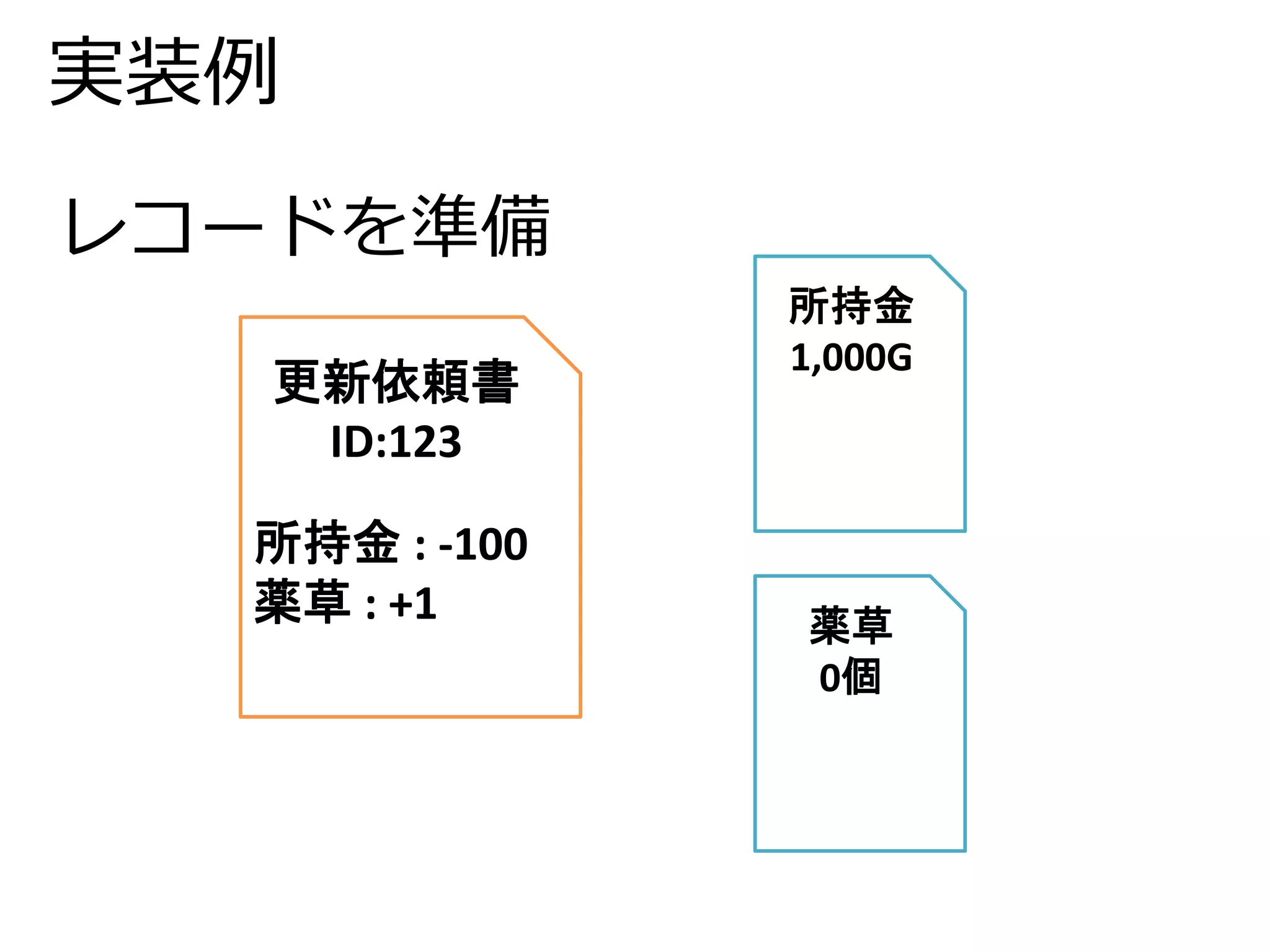 実装例 
更新依頼書 
ID:123 
所持金: -100 
薬草: +1 
所持金 
1,000G 
薬草 
0個 
レコードを準備 
 