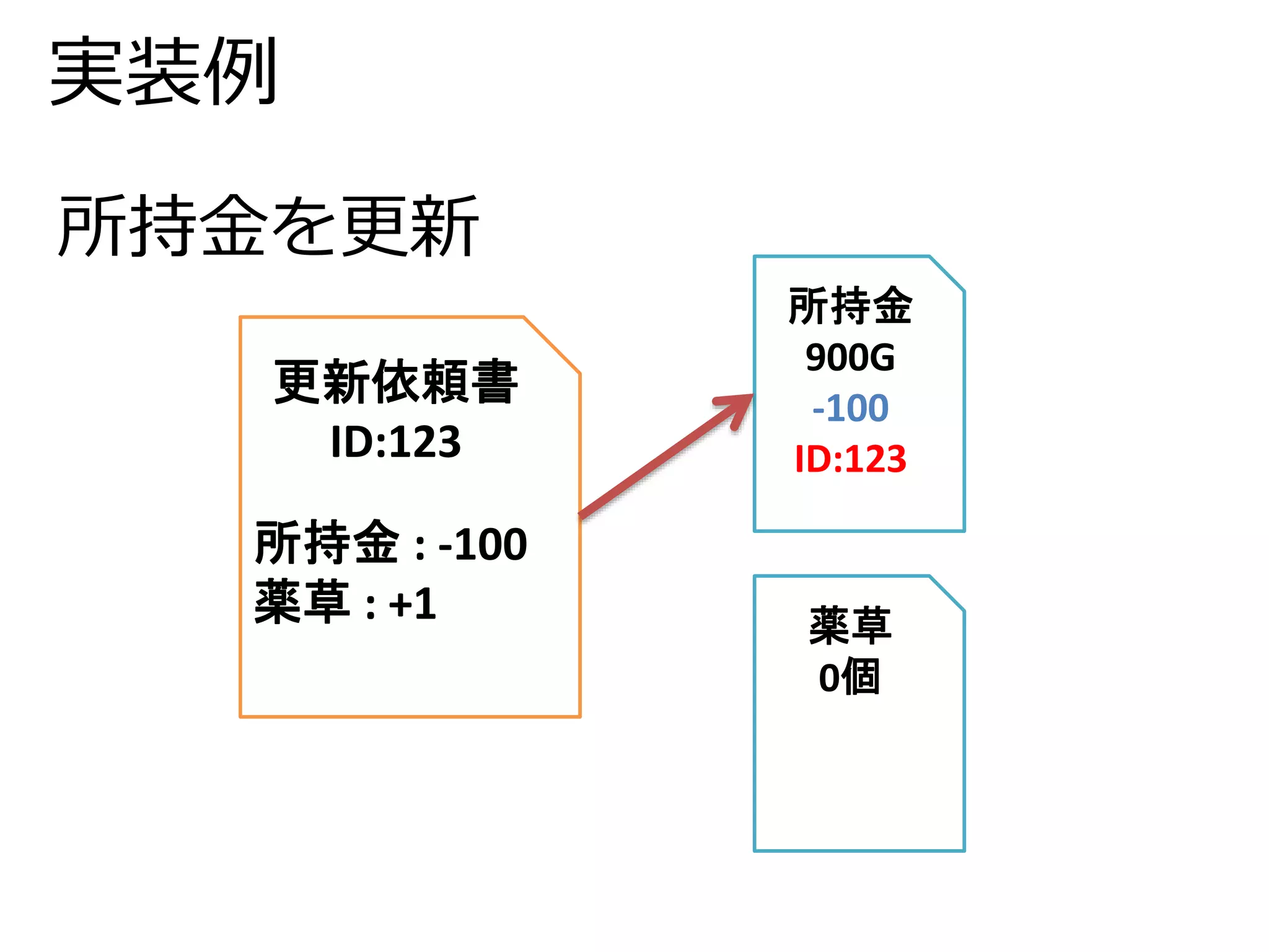 実装例 
更新依頼書 
ID:123 
所持金: -100 
薬草: +1 
所持金 
900G 
-100 
ID:123 
薬草 
0個 
所持金を更新 
 