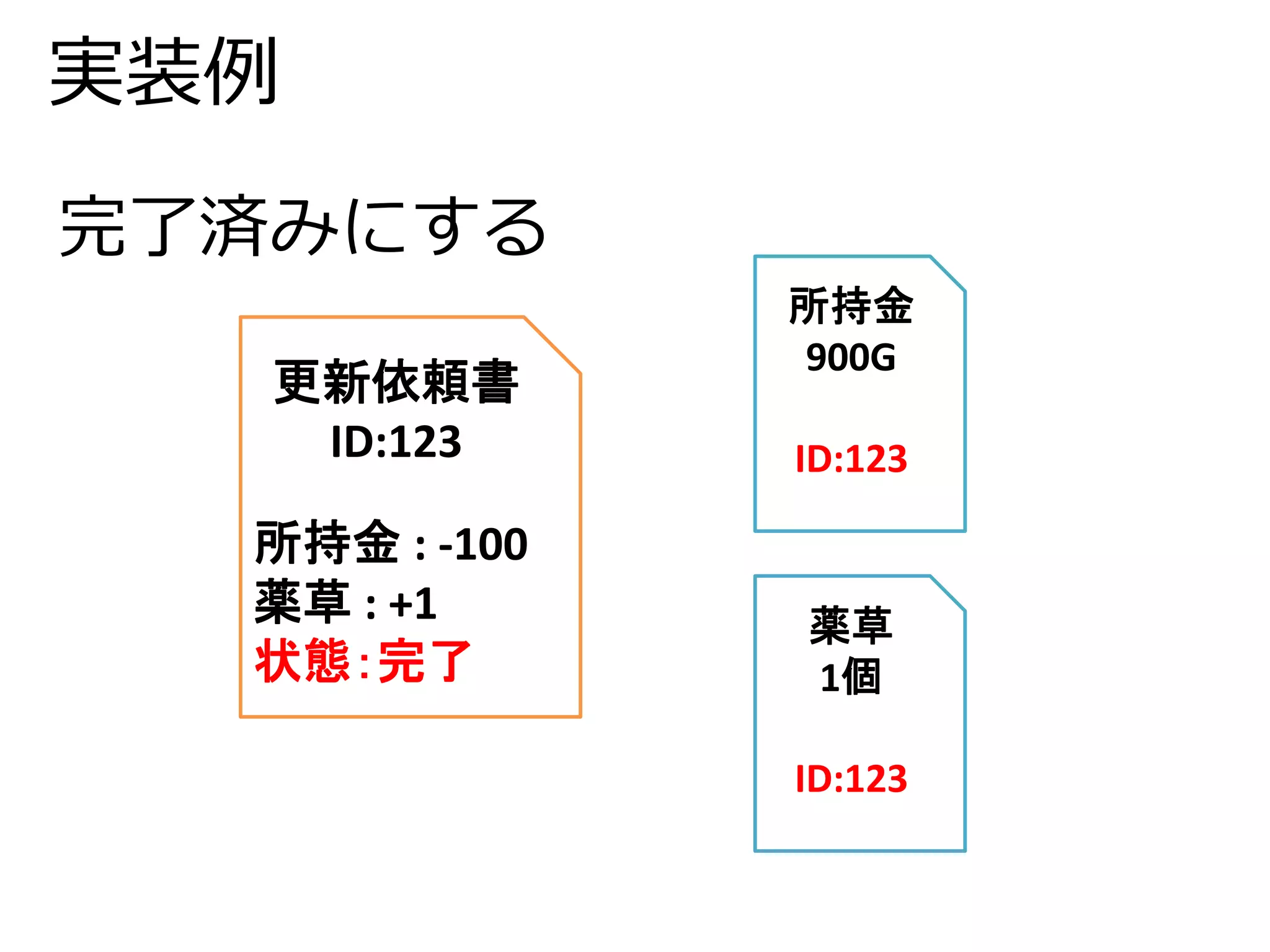 実装例 
更新依頼書 
ID:123 
所持金: -100 
薬草: +1 
状態：完了 
所持金 
900G 
ID:123 
薬草 
1個 
ID:123 
完了済みにする 
 