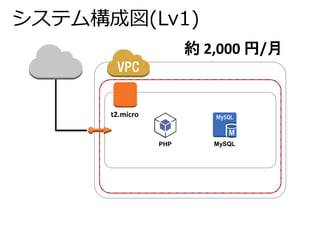 システム構成図(Lv1) 
t2.micro 
約2,000 円/月 
PHP MySQL 
 