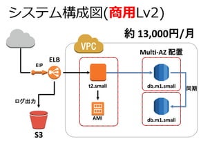 システム構成図(商用Lv2) 
約13,000円/月 
db.m1.small 
db.m1.small 
t2.small 
ログ出力 
Multi-AZ 配置 
EIP 
AMI 
S3 
ELB 
同期 
 