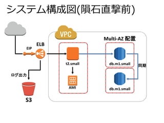 システム構成図(隕石直撃前) 
db.m1.small 
db.m1.small 
t2.small 
ログ出力 
Multi-AZ 配置 
EIP 
AMI 
S3 
ELB 
同期 
 