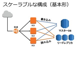スケーラブルな構成（基本形） 
EC2 
EC2 
EC2 
マスターDB 
リードレプリカ 
ELB 
 
