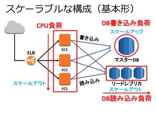 スケーラブルな構成（基本形） 
EC2 
EC2 
EC2 
DB書き込み負荷 
スケールアップ 
マスターDB 
リードレプリカ 
ELB 
CPU負荷 
DB読み込み負荷 
スケールアウト 
スケールアウト 
 