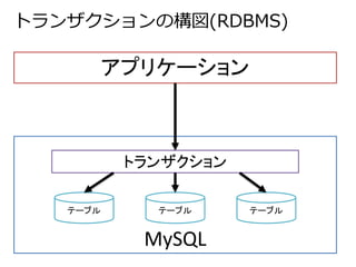 トランザクションの構図(RDBMS) 
アプリケーション 
トランザクション 
テーブルテーブルテーブル 
MySQL 
 